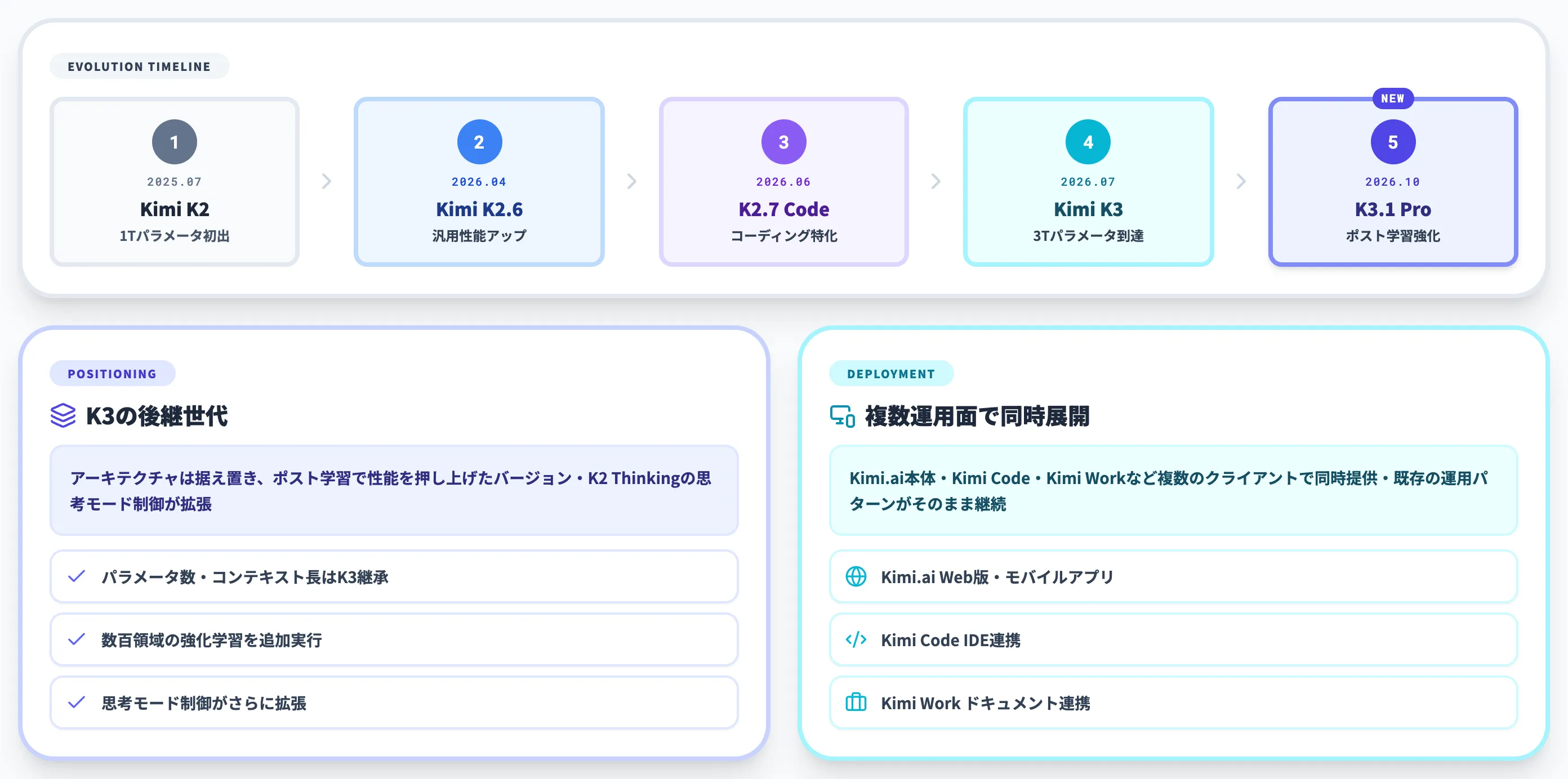 Kimi K3系列の中での位置づけ
