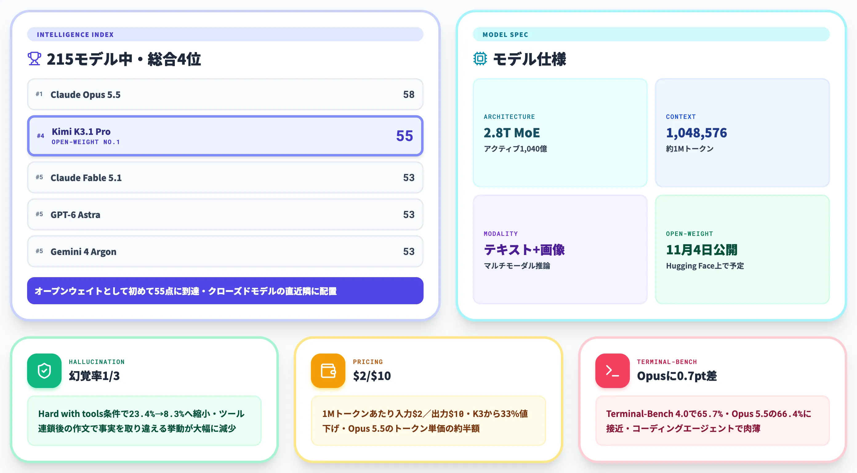 Kimi K3.1 Proとは Opus 5.5に迫るオープンウェイトフロンティアLLM
