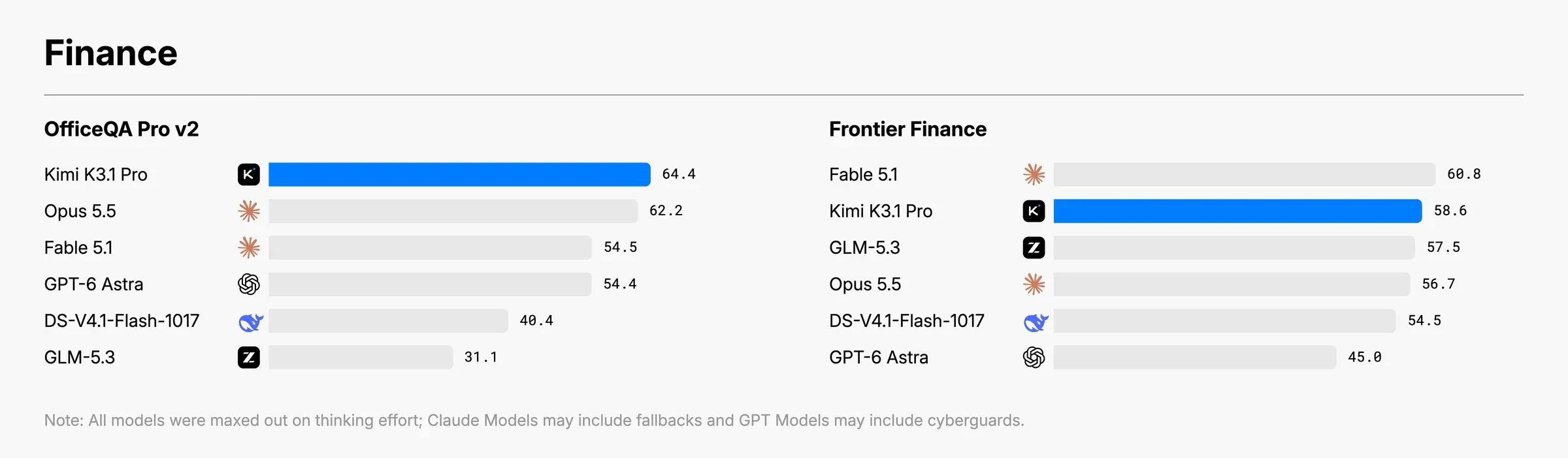 OfficeQA Pro v2 Frontier Finance 比較