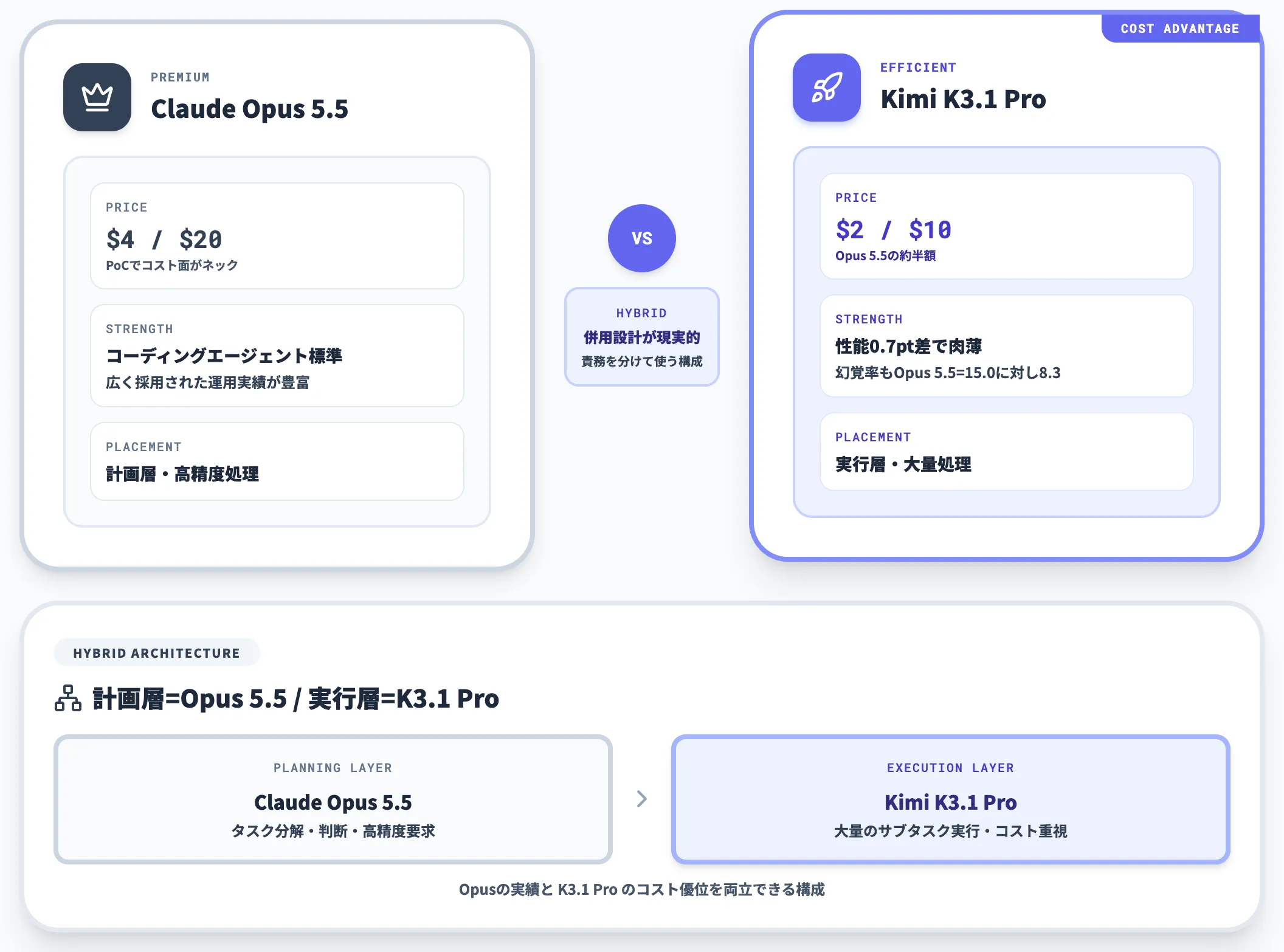 Opus 5.5の代替としての位置