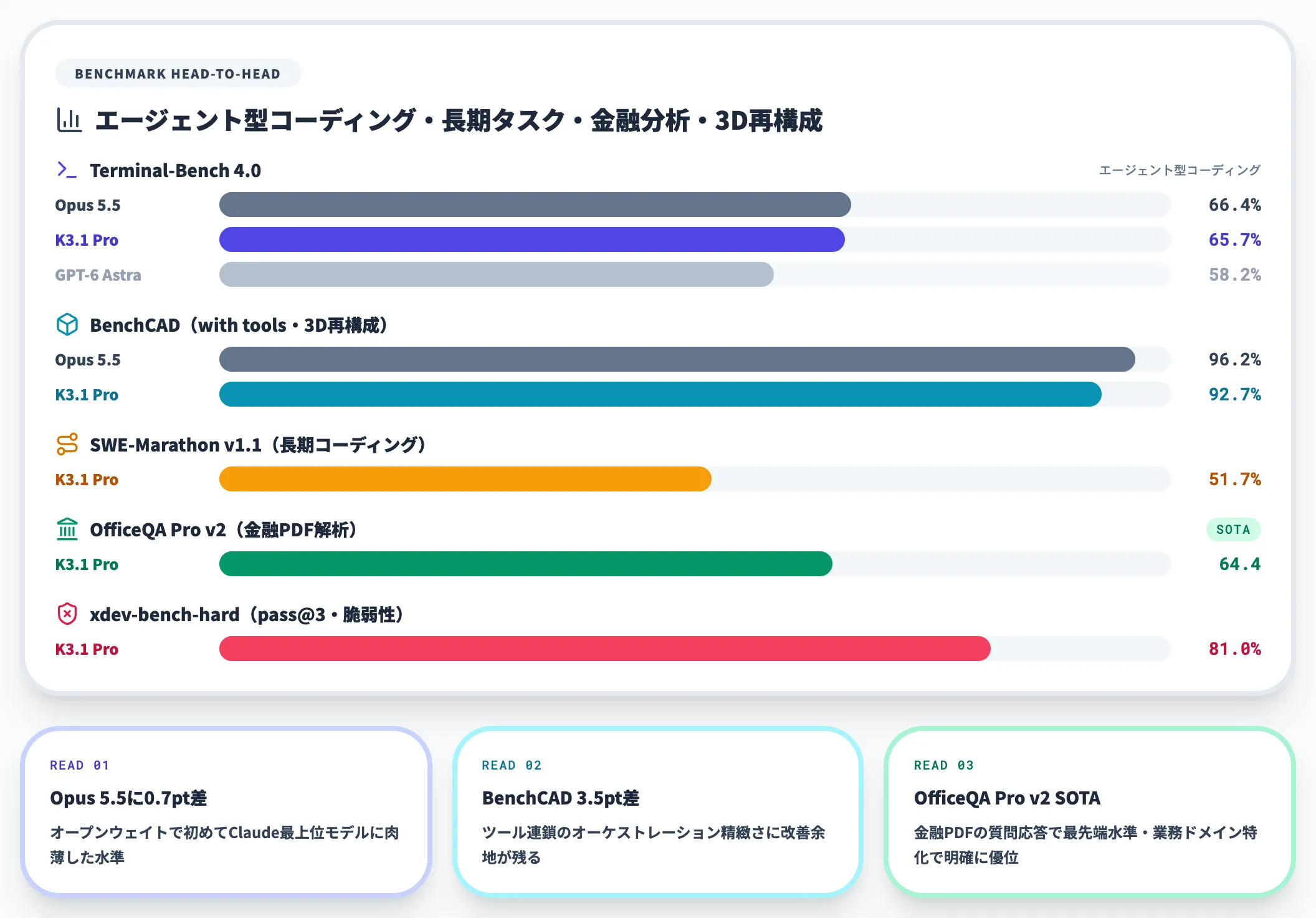 Terminal-Bench 4.0と長期タスクの数値