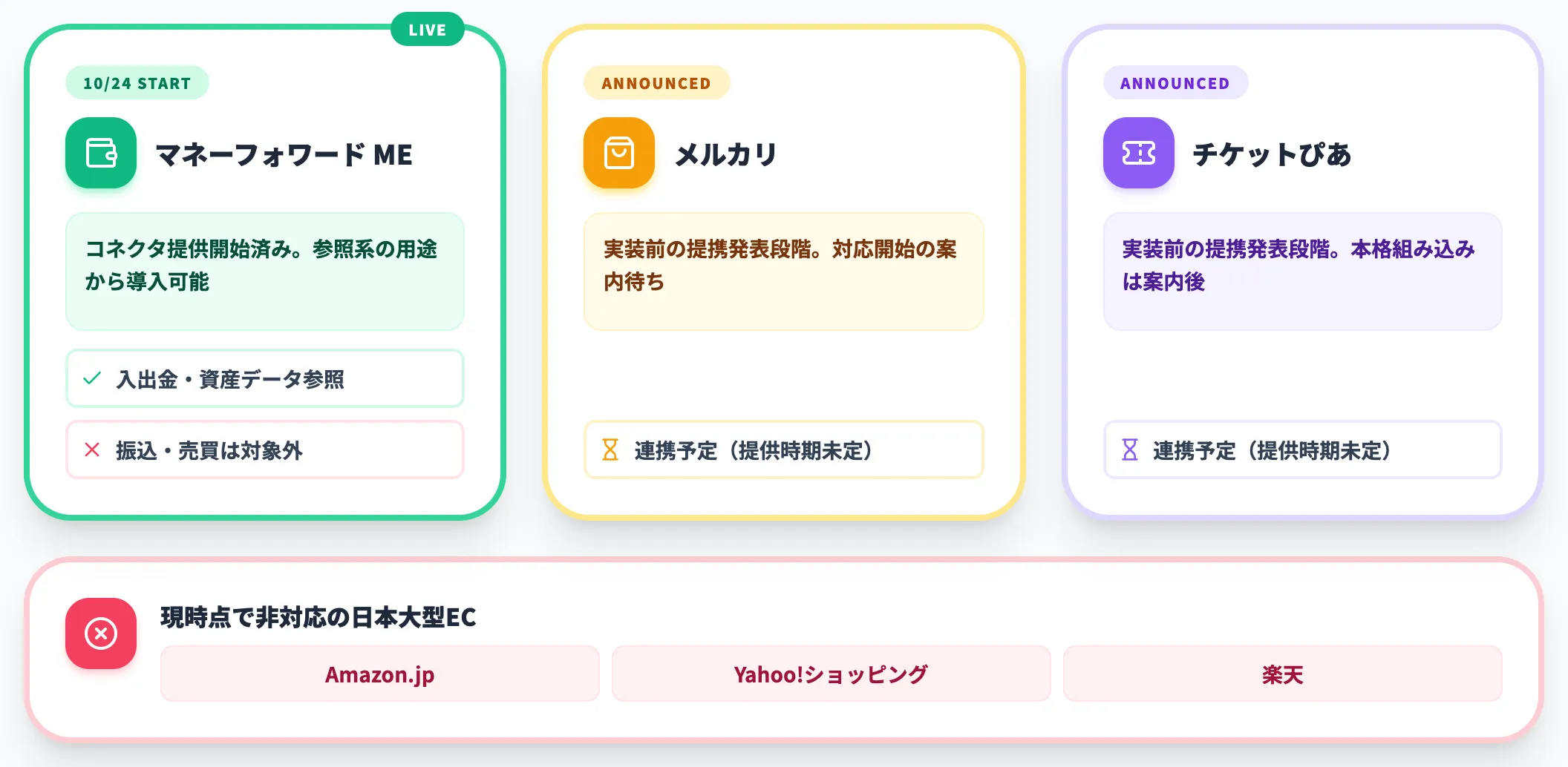 メルカリ・マネーフォワード・チケットぴあなど日本サービス連携の提供状況