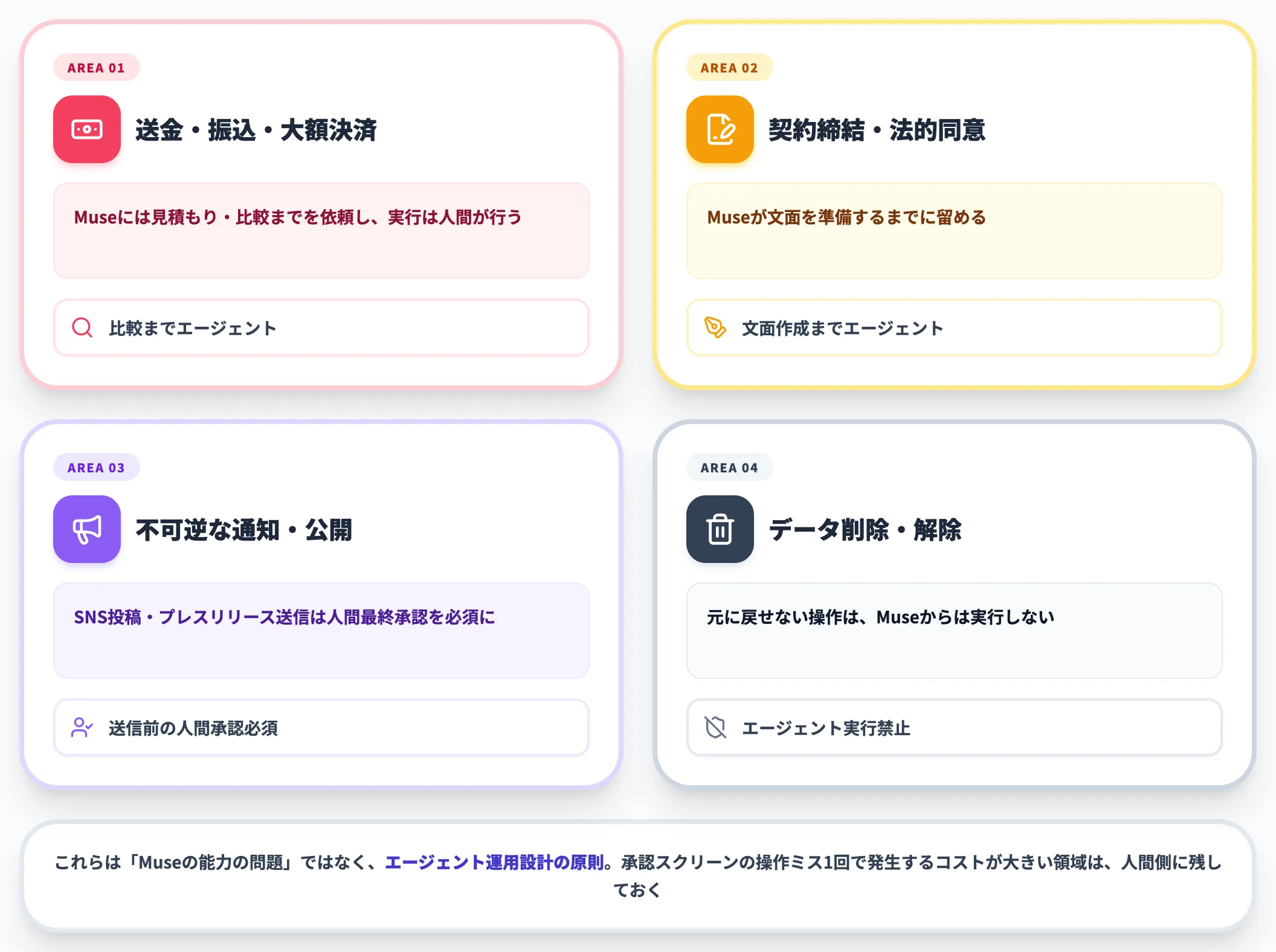 取消不能な操作をエージェントに任せない設計