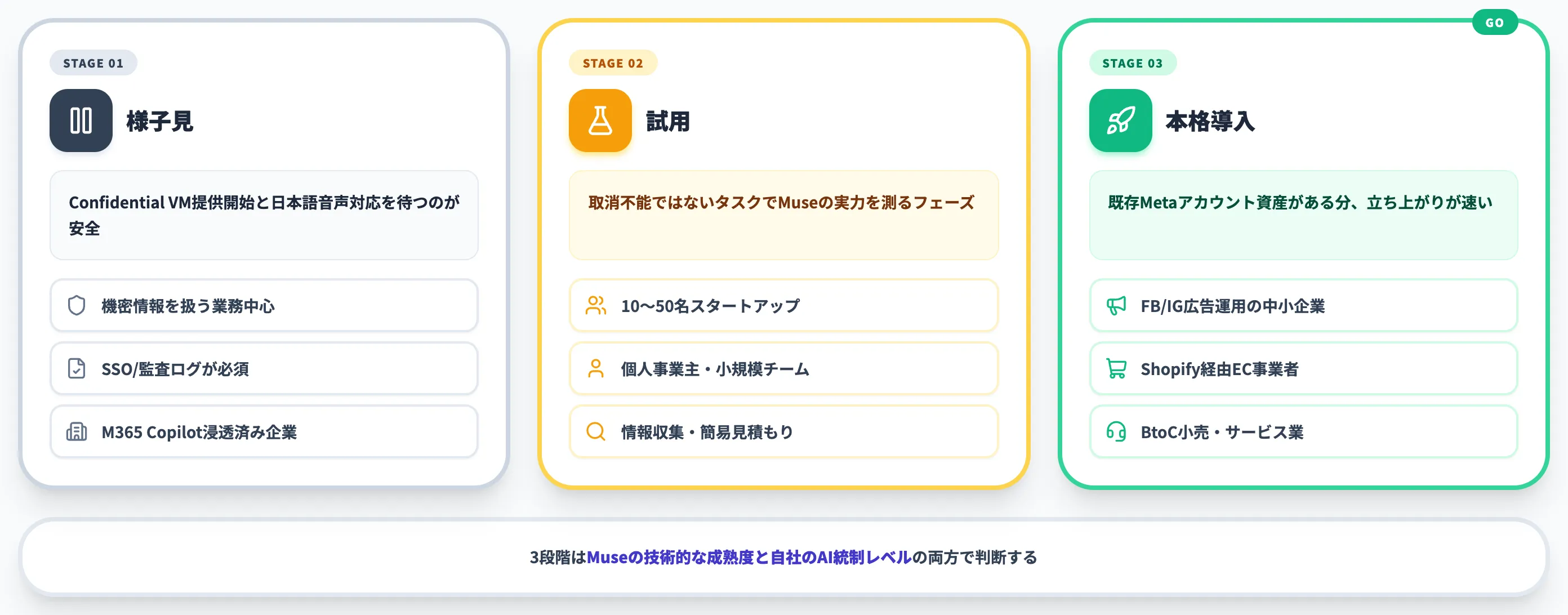 様子見・試用・本格導入の3つの判断軸
