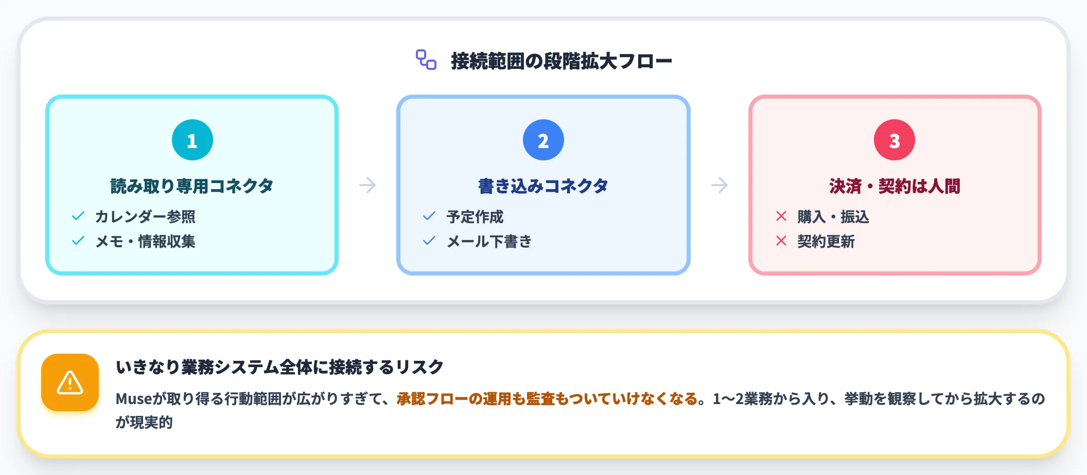 権限最小化とスモールスタートの原則
