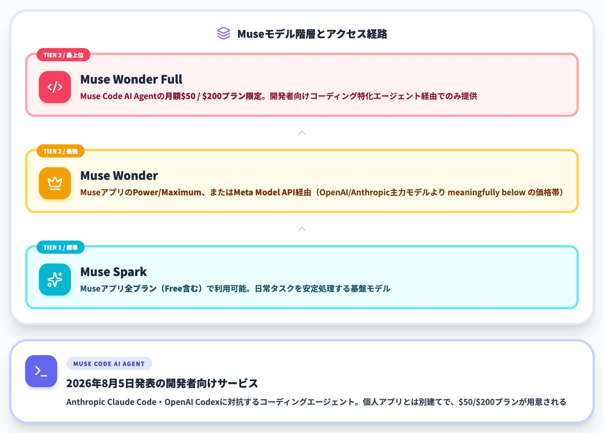 開発者向けMuse Code AI AgentとWonder Full