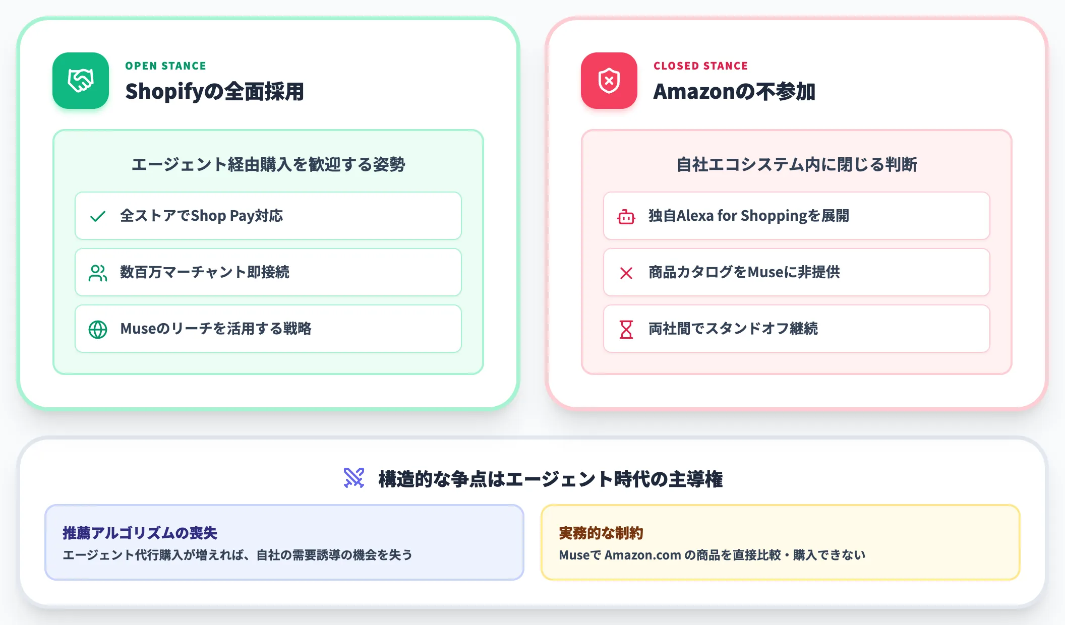 Amazonが参加しなかった意味