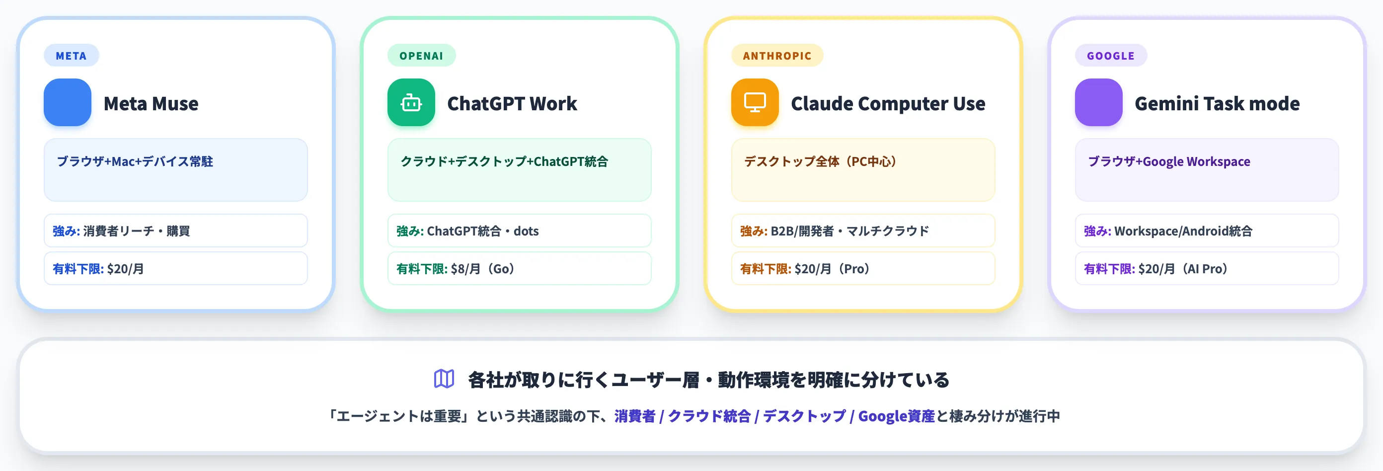 ChatGPT Work・Claude Computer Use・Gemini Task modeとの比較