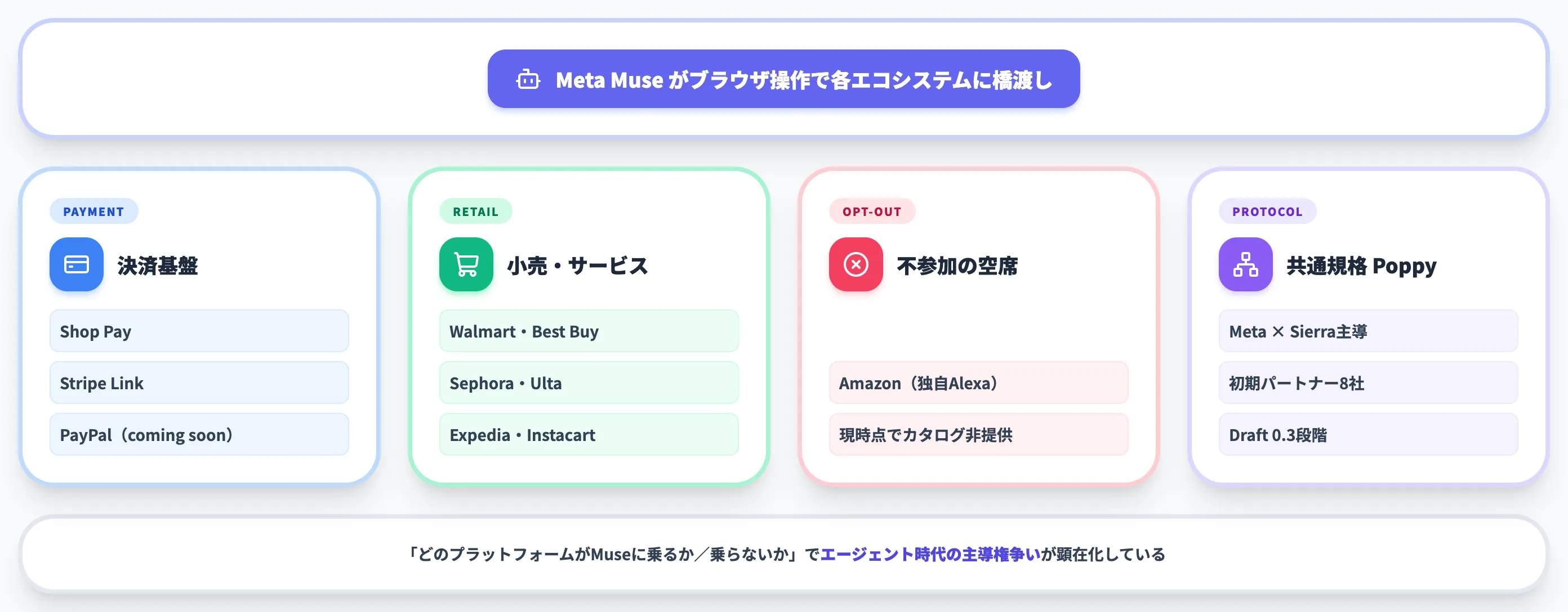 Meta Museが接続する購買・サービスエコシステム