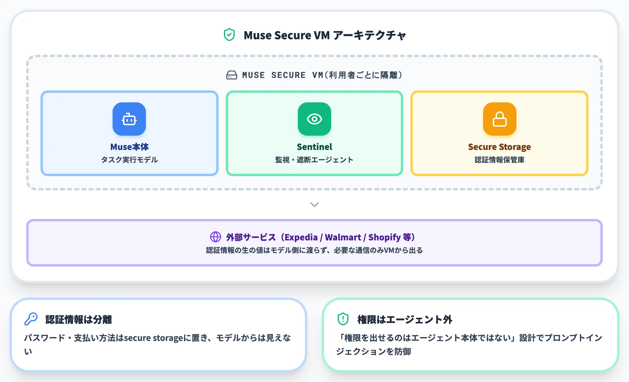 Muse Secure VMとSentinelによる実行分離