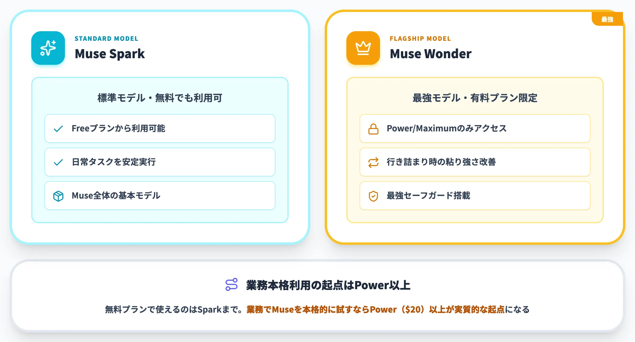 Muse SparkとMuse Wonderの使い分け