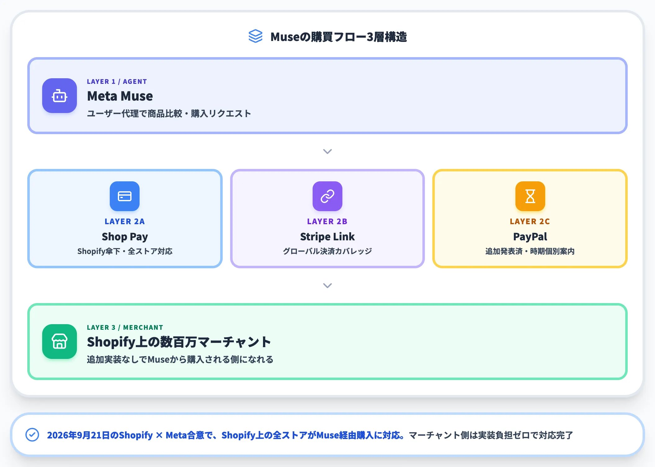 Shopify全採用とStripe PayPalの決済基盤