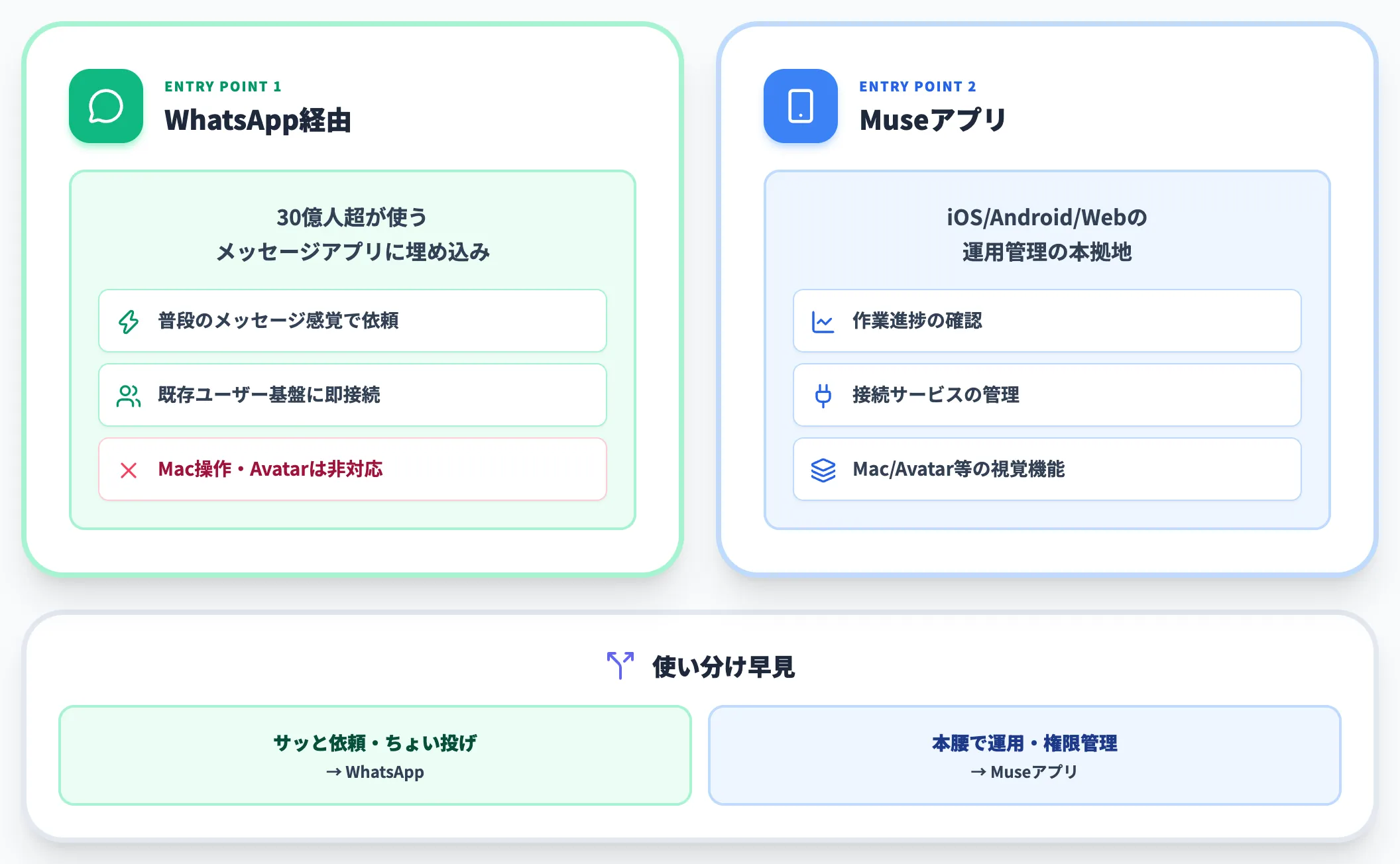 WhatsAppとMuseアプリ 2つの対話経路