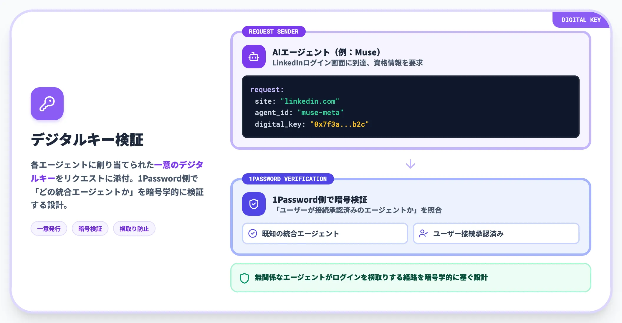 エージェントがデジタルキーで要求する