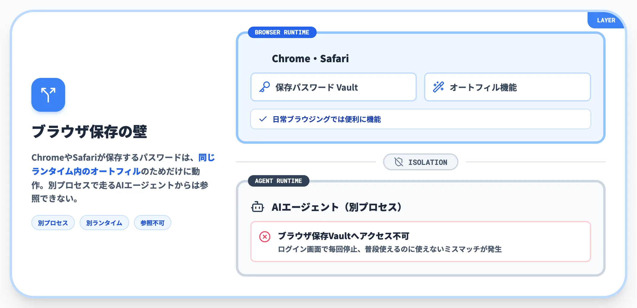 ブラウザ保存パスワードはエージェントから見えない