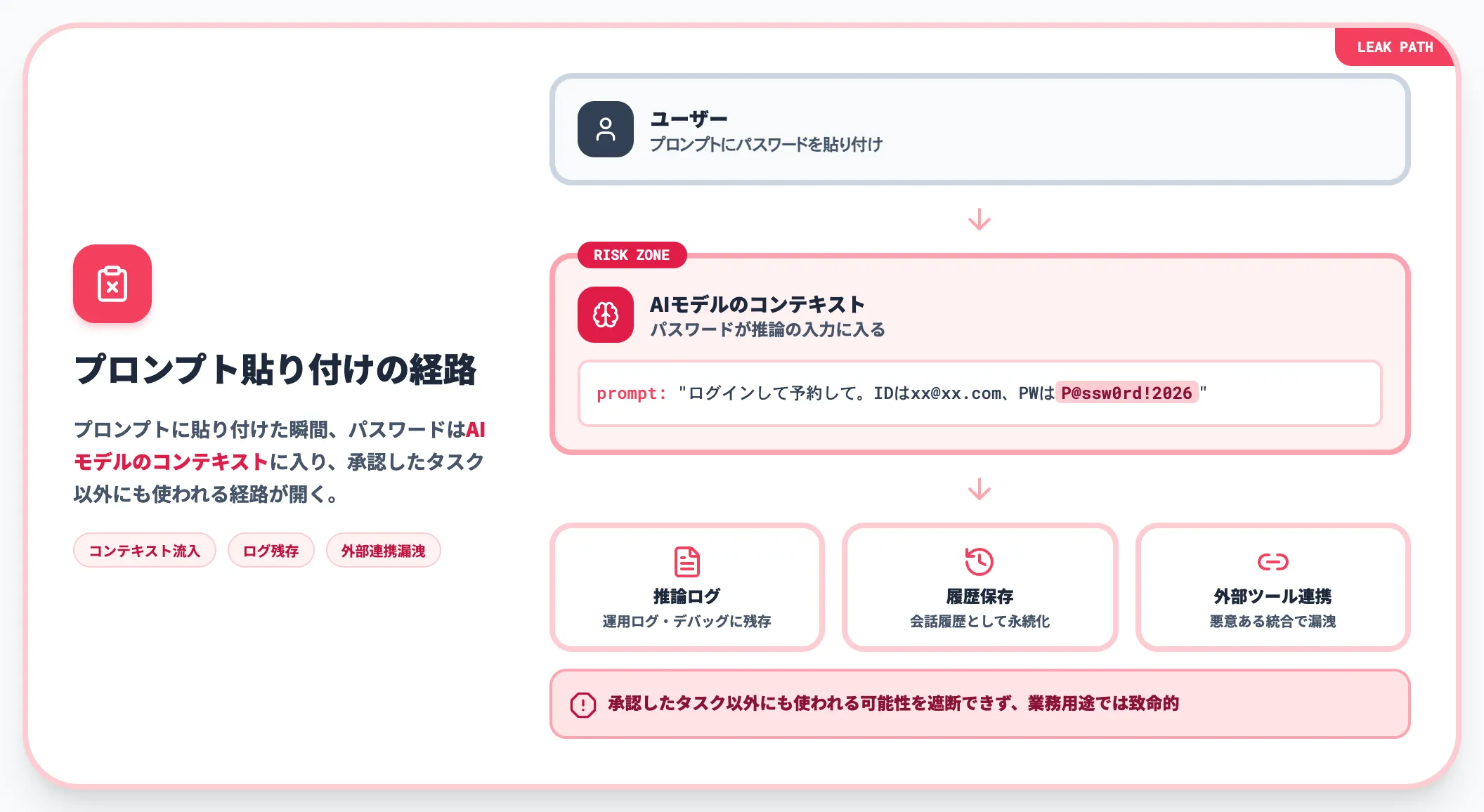 プロンプト貼り付けはAIにパスワードを預けること