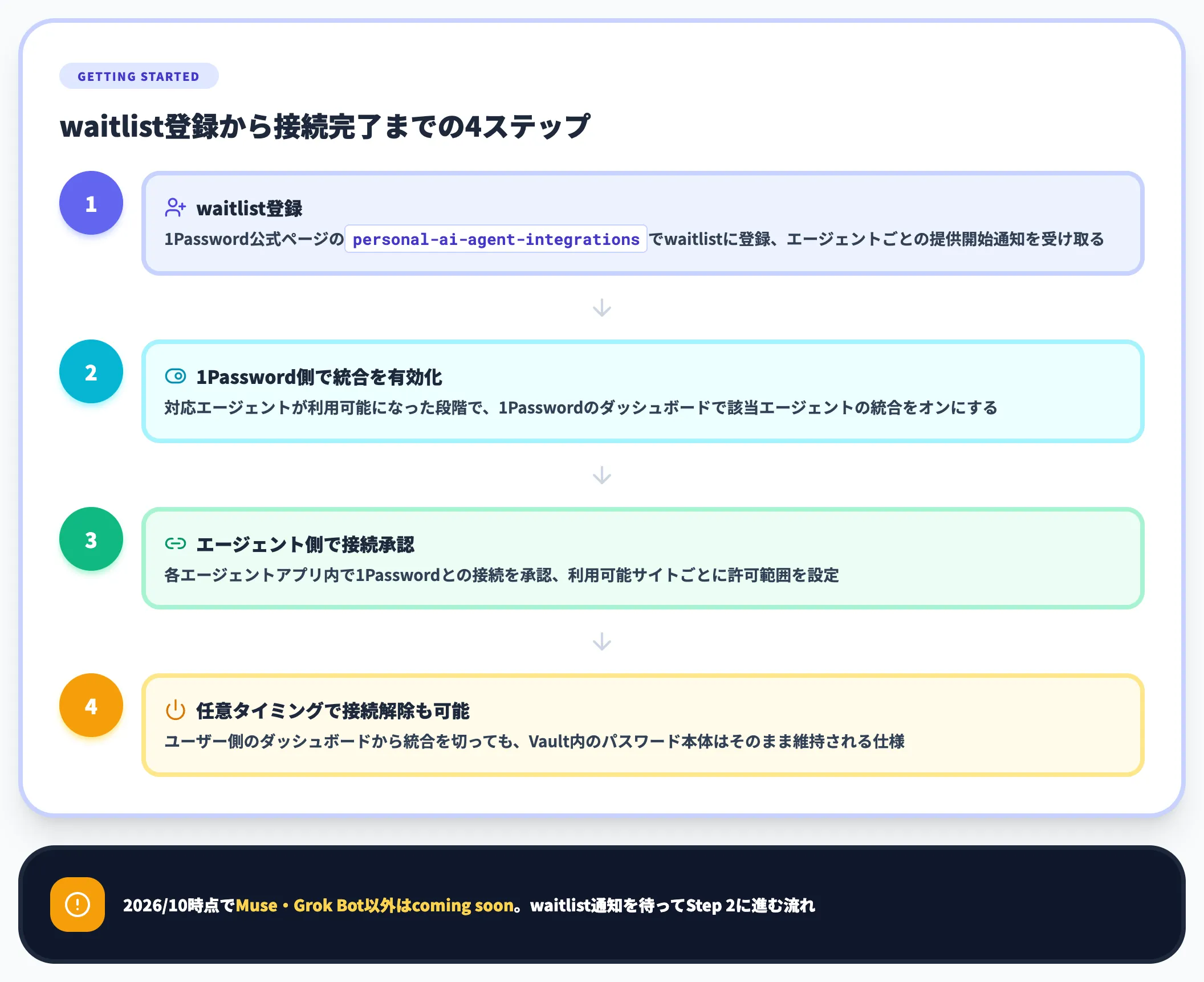 利用開始フロー waitlistと接続