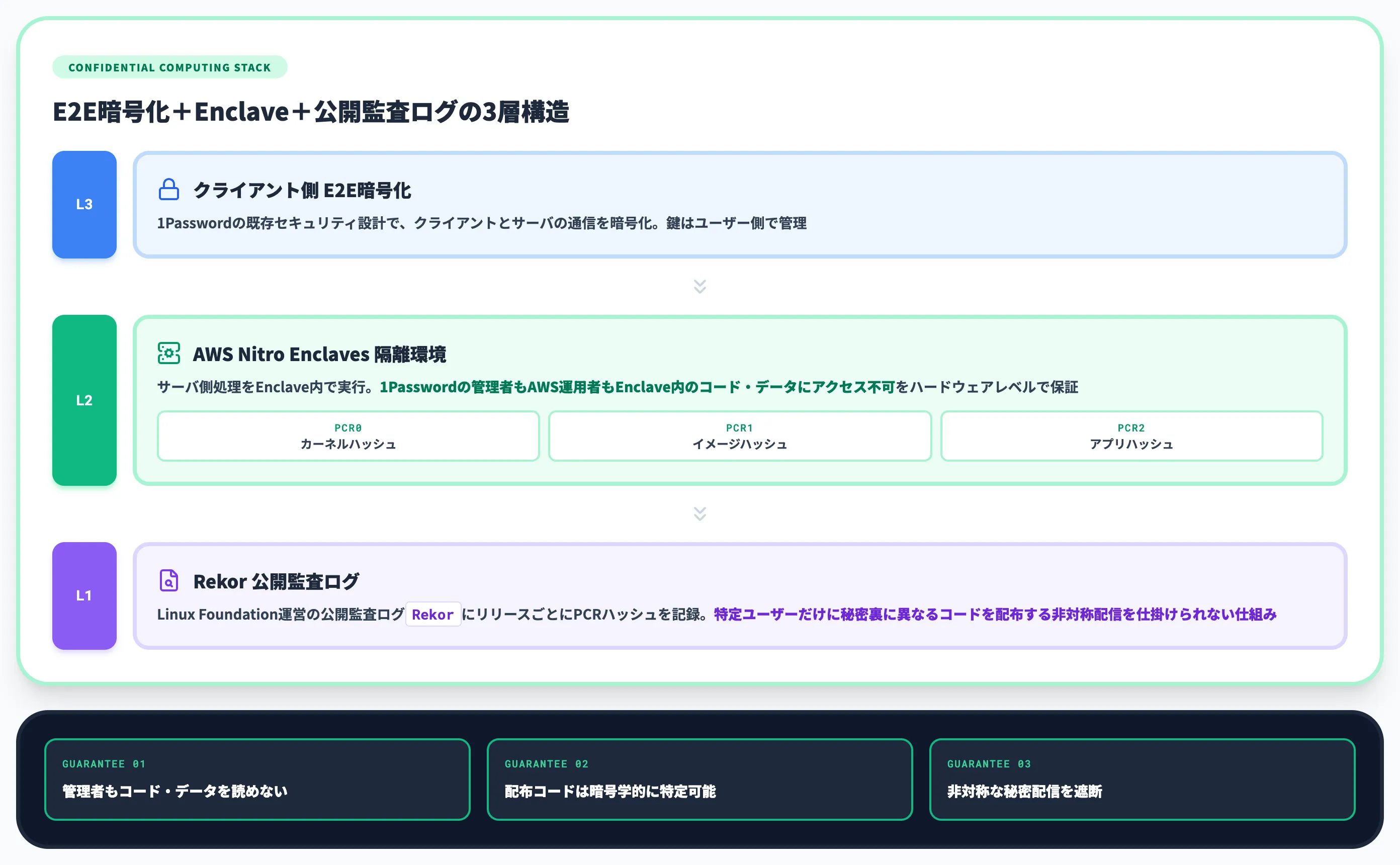 基盤はAWS Nitro EnclavesのConfidential Computing
