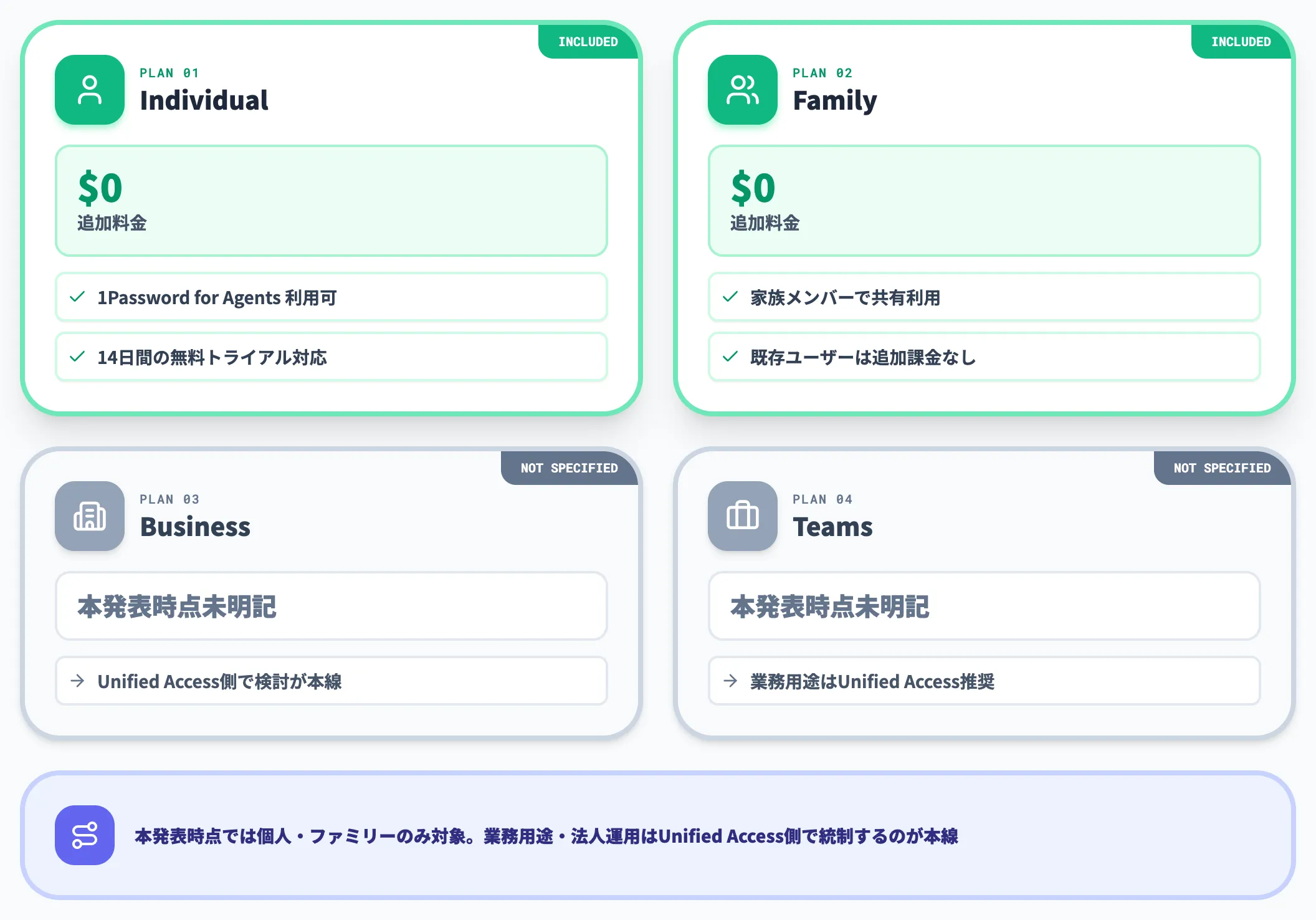 対象プラン Individual・Familyで追加料金なし