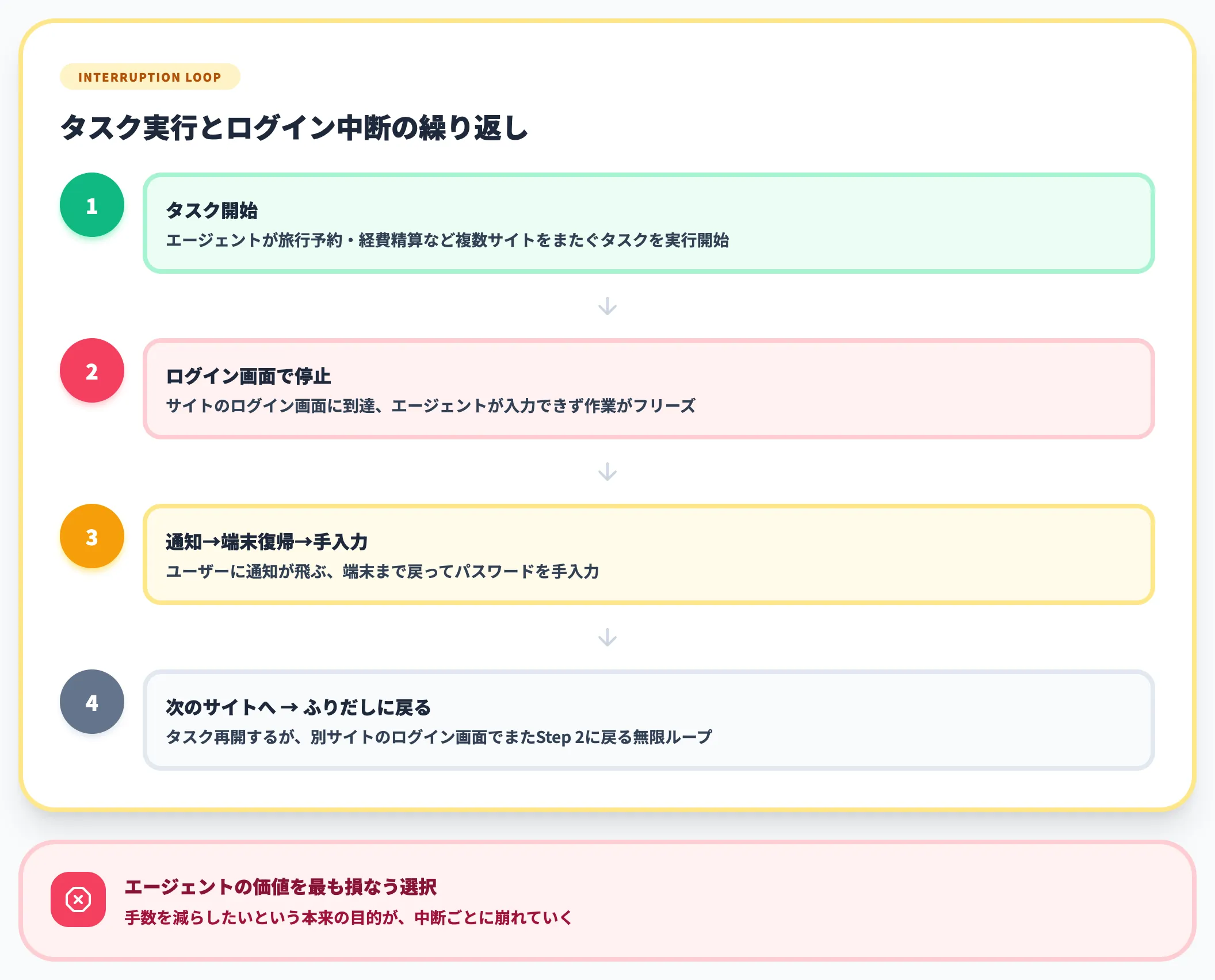 手動入力はエージェントの自律性を殺す