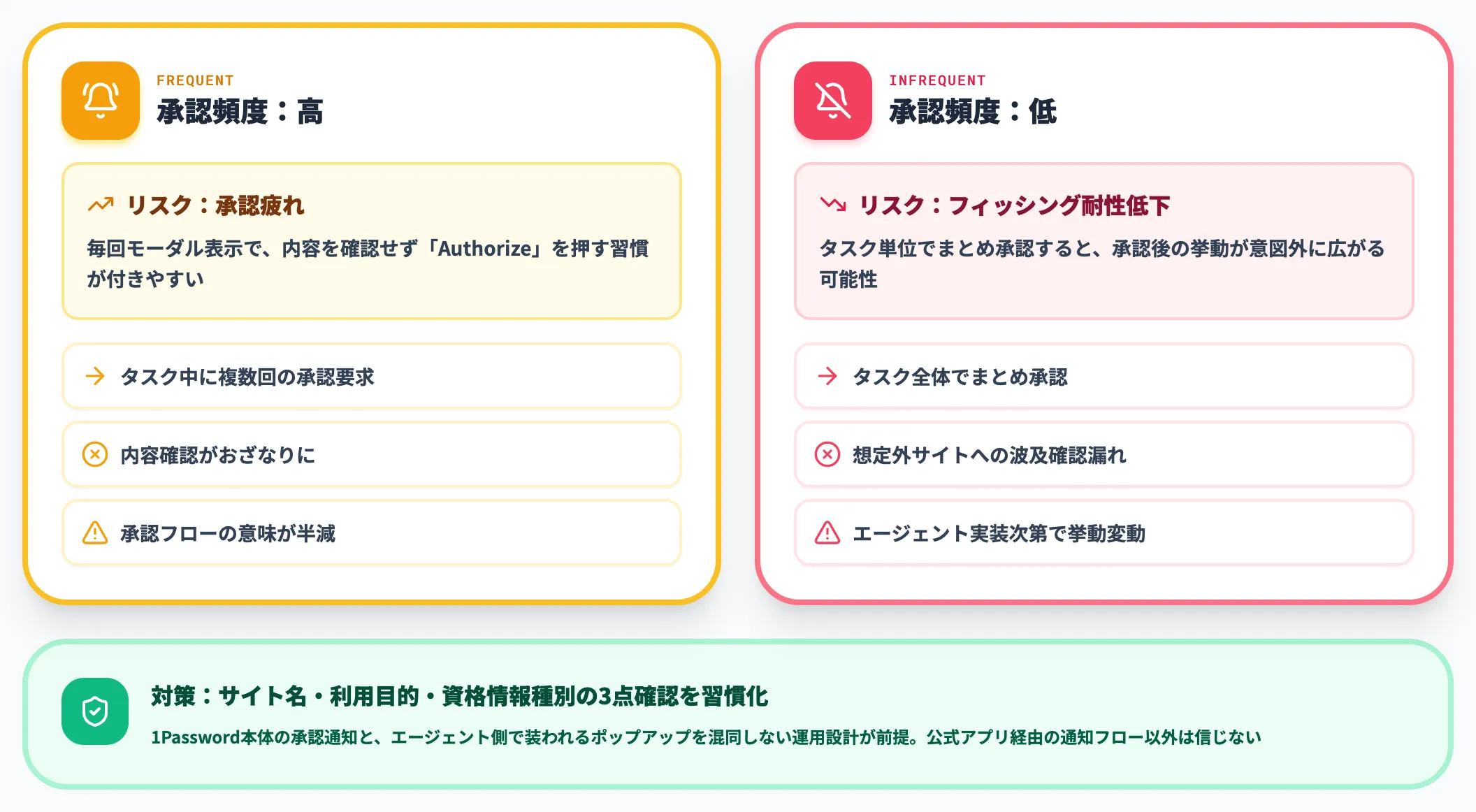 承認疲れとフィッシング耐性のバランス