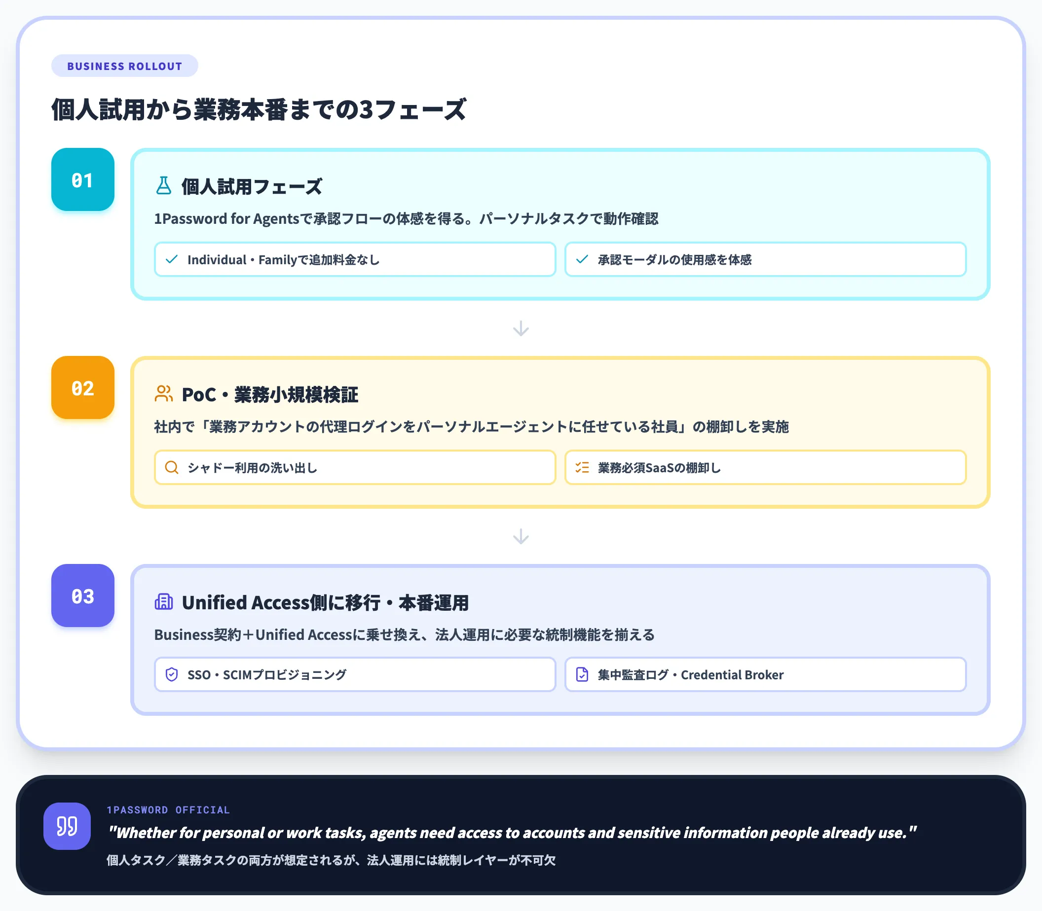 業務展開時はUnified Access側で統制するのが本線