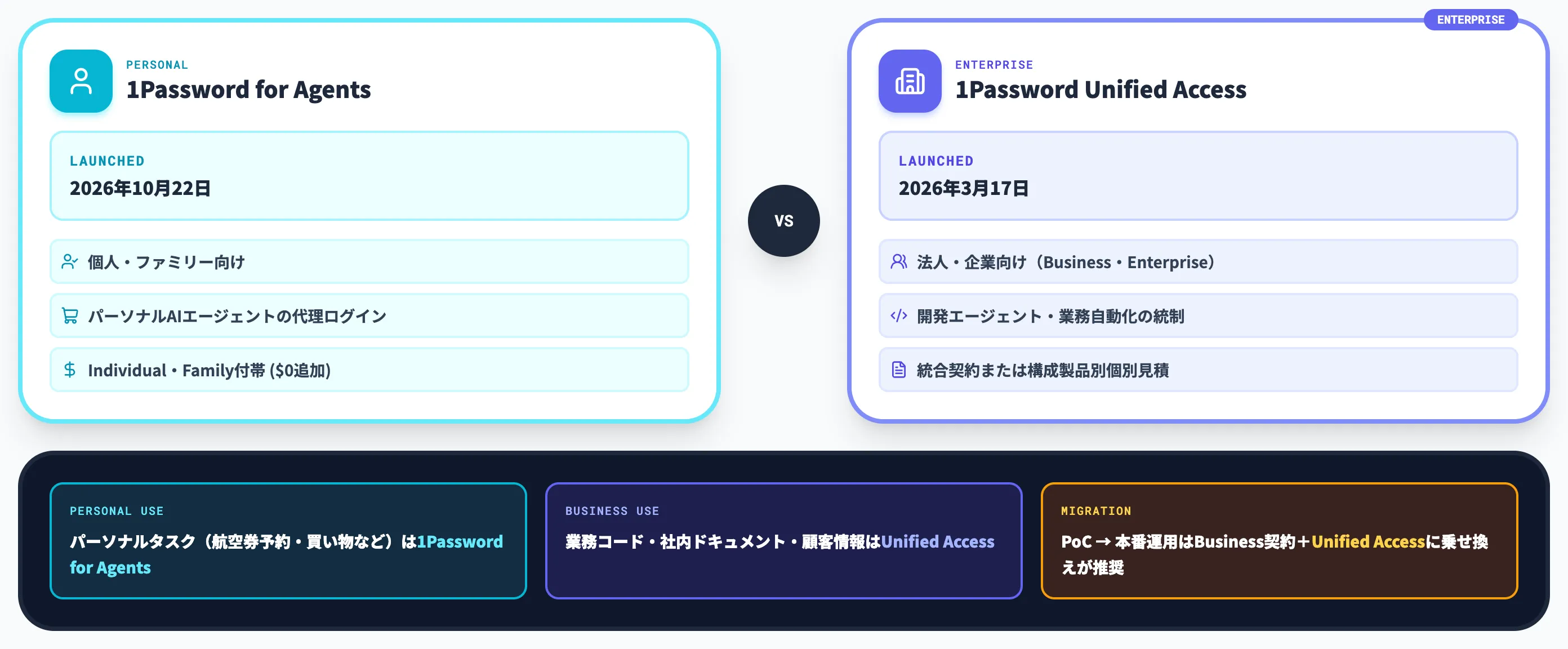 法人向けの1Password Unified Accessとの違いと使い分け