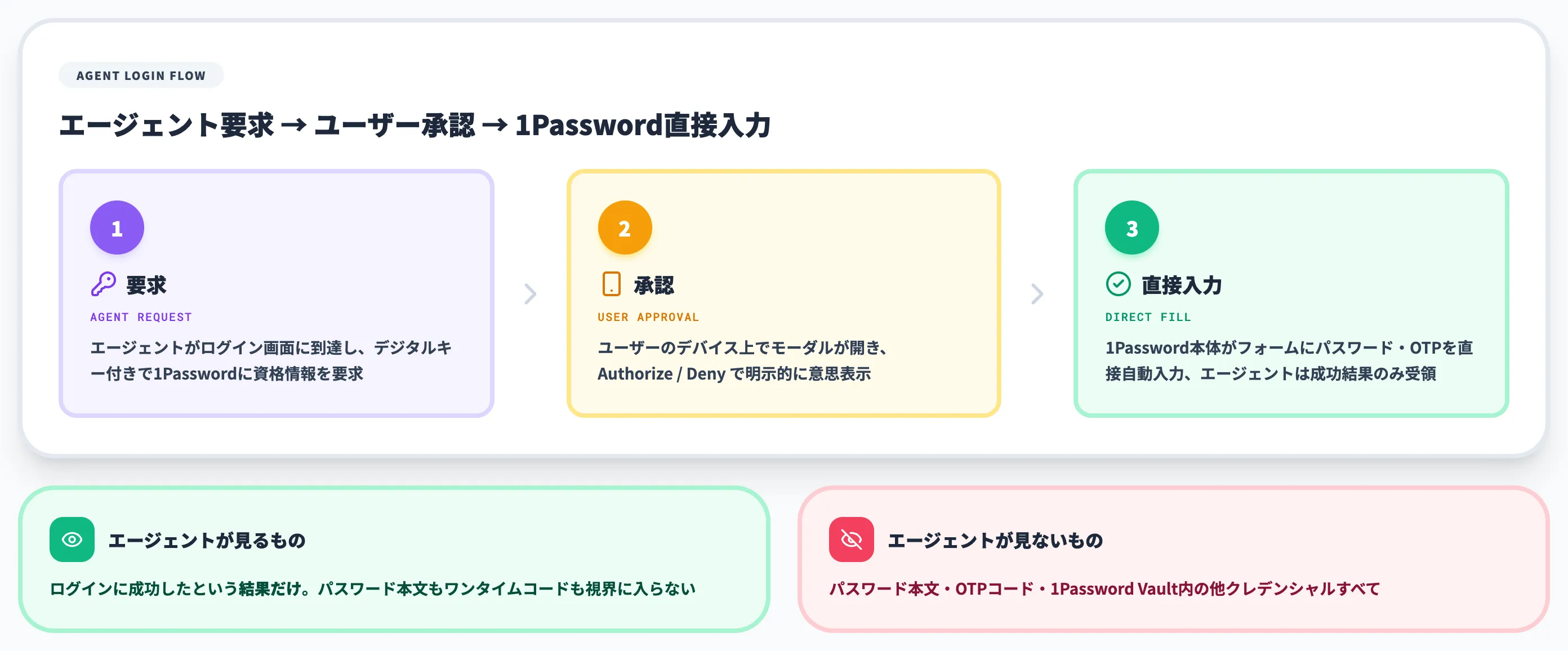 1Password for Agentsが動く3ステップのフロー
