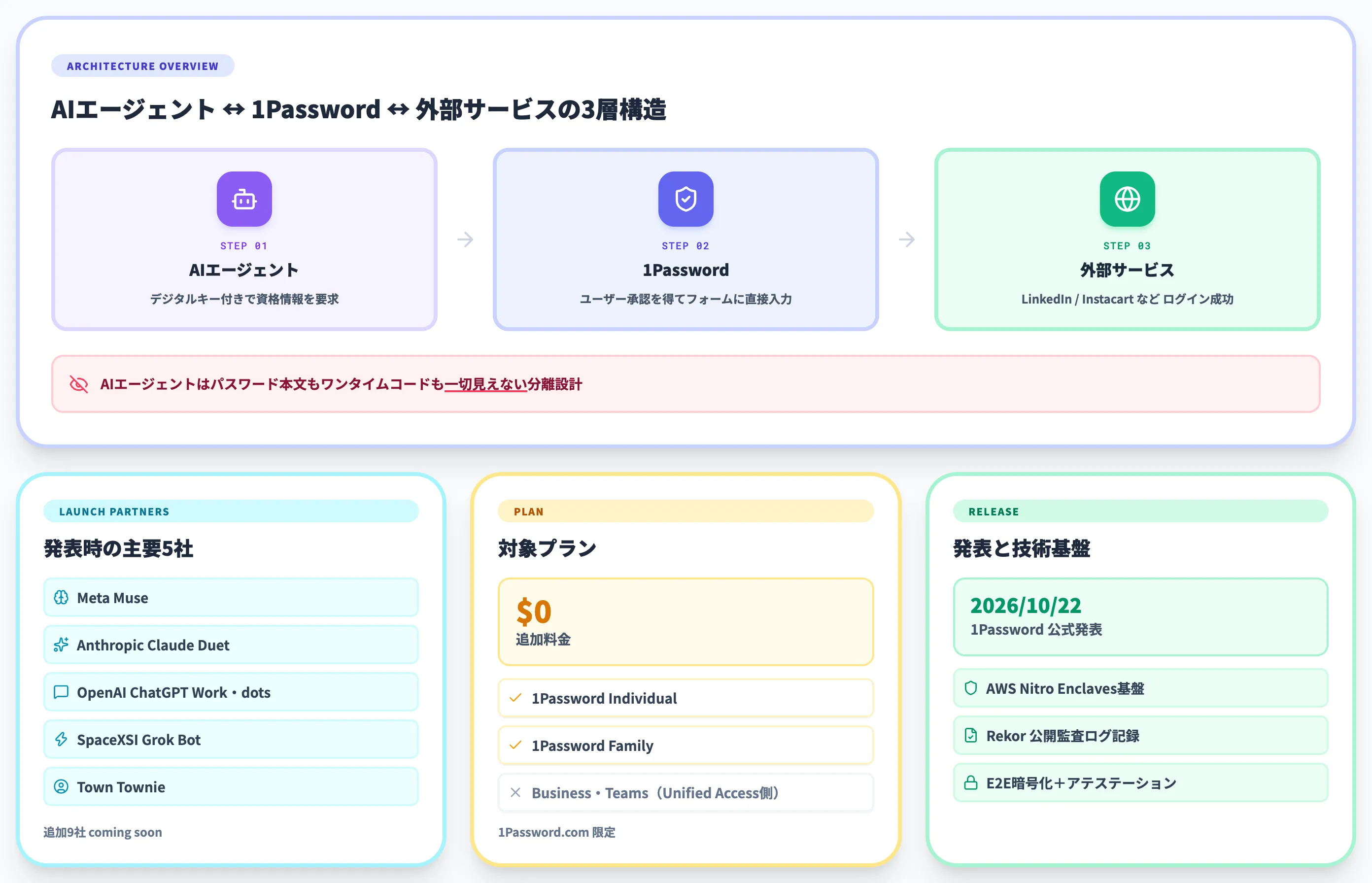 1Password for Agentsとは AIエージェント向けの認証仲介プラットフォーム