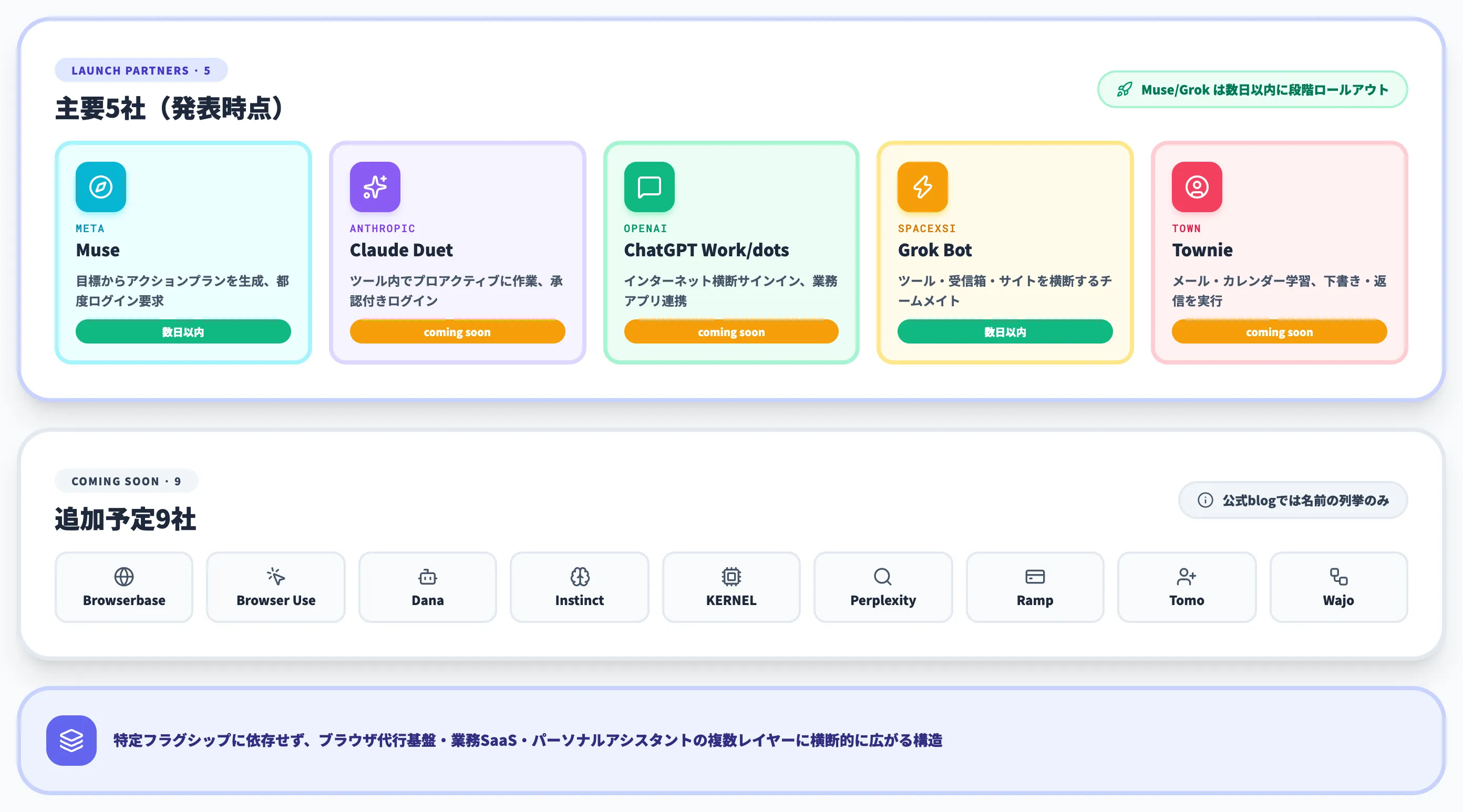 1Password for Agentsに対応している14社のAIエージェント