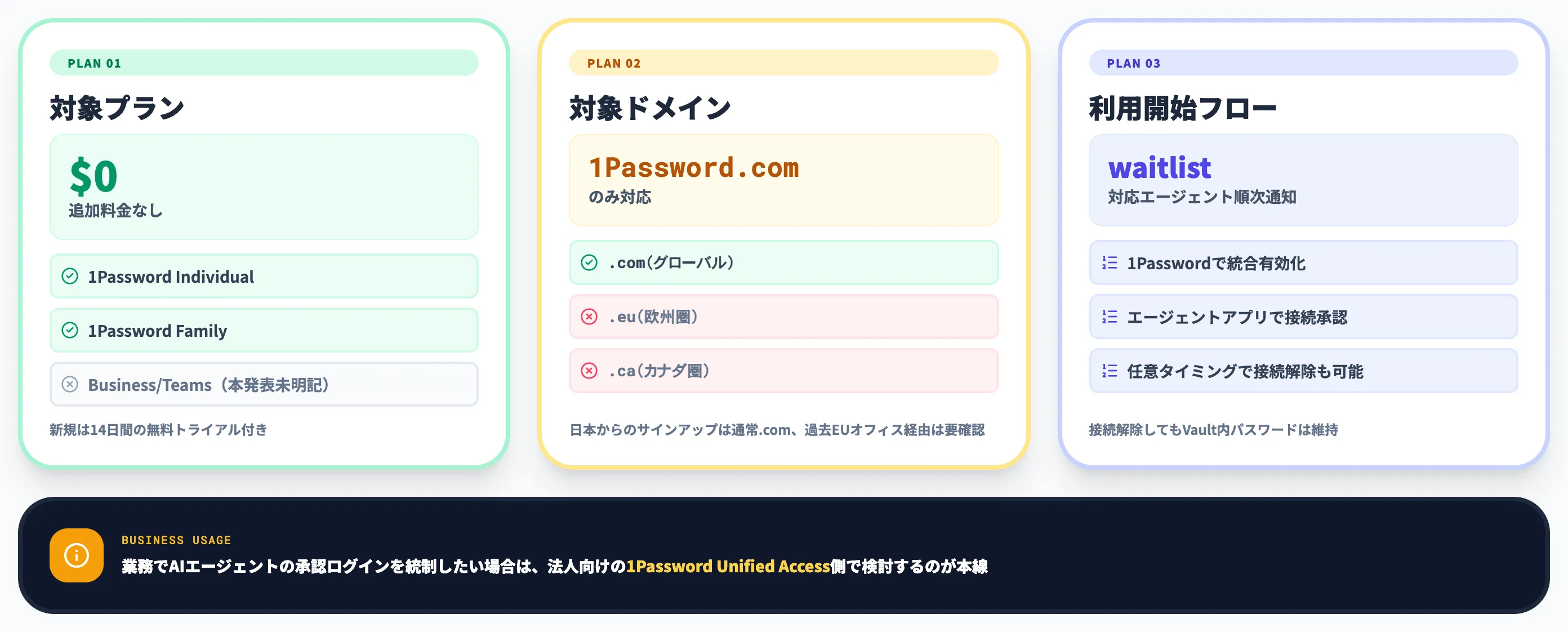 1Password for Agentsの料金とプラン対応