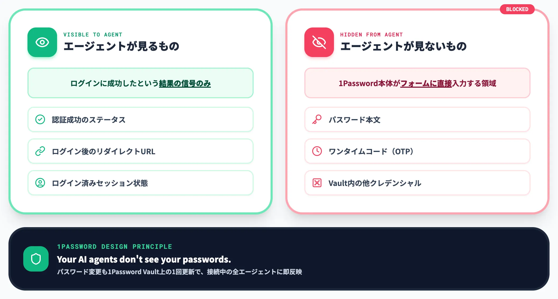 1Passwordがフォームに直接入力する
