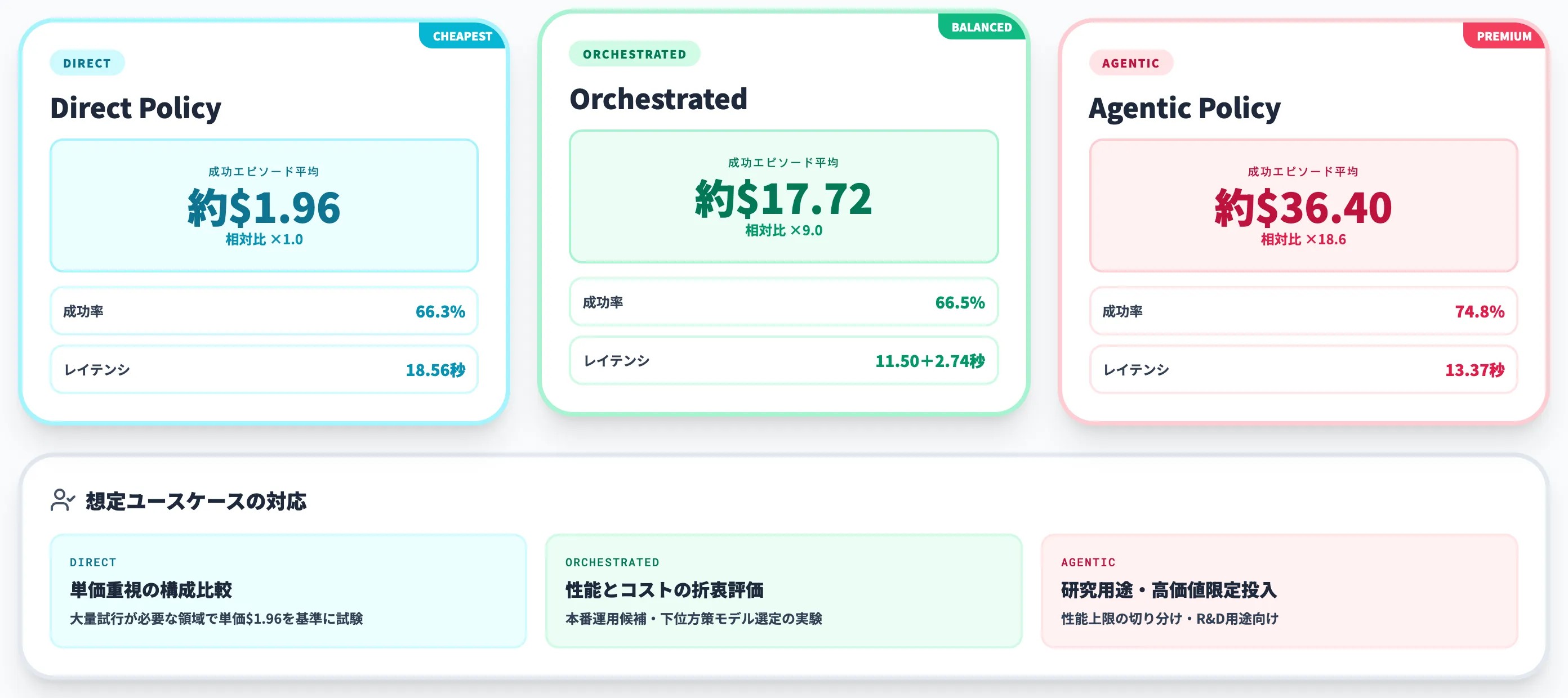 コストとレイテンシのトレードオフ