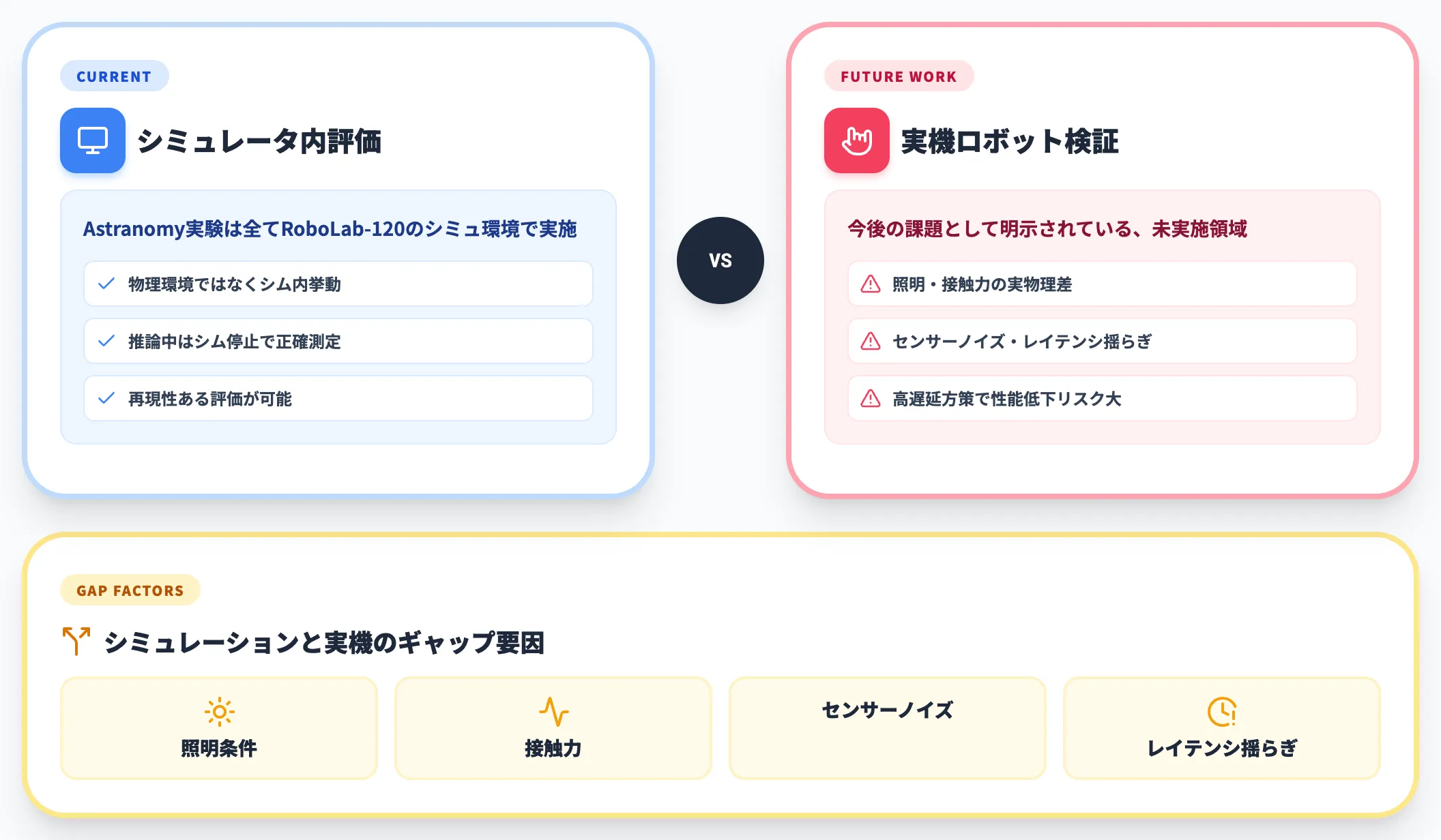 シミュレーション中心 実機検証はこれから