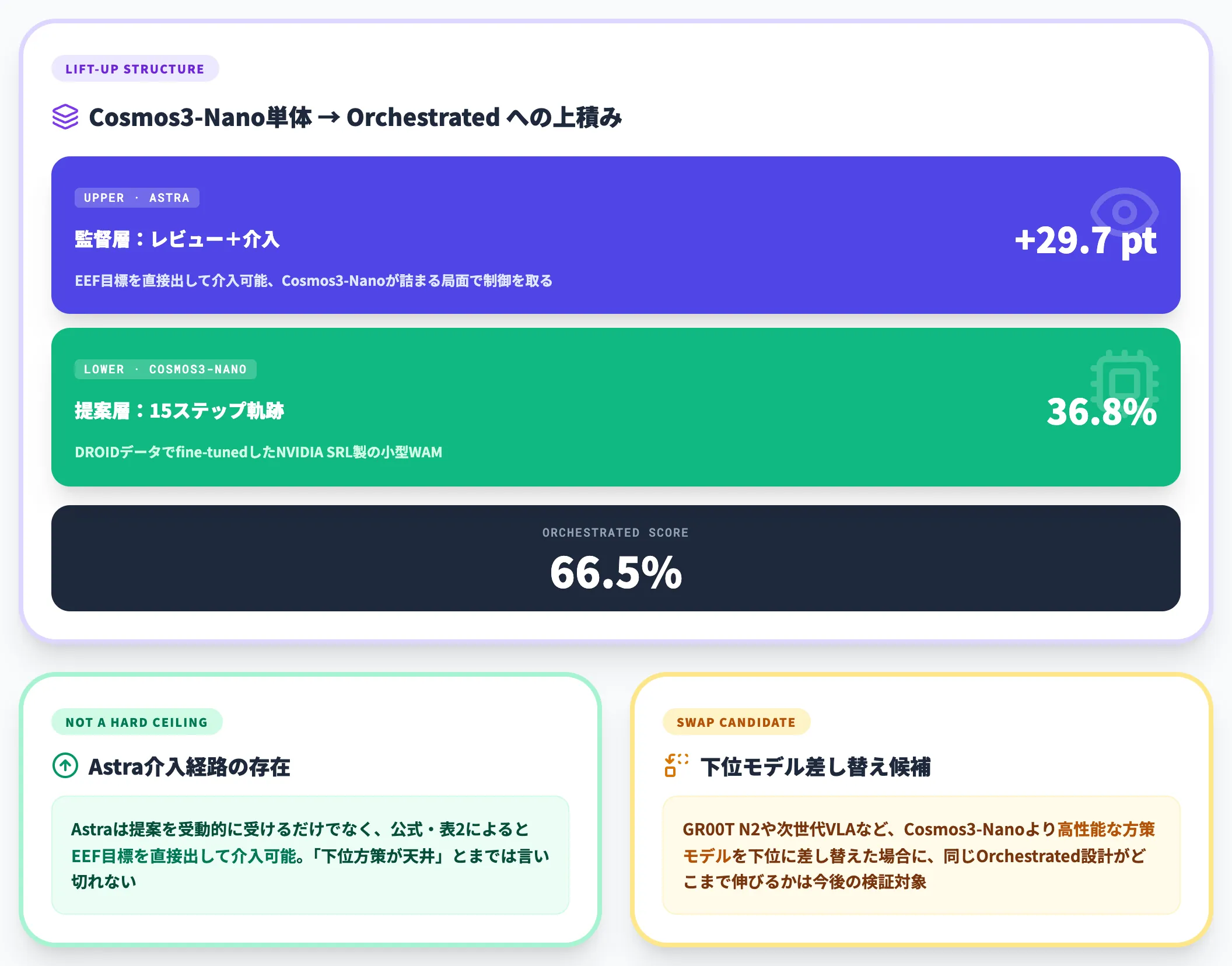 下位方策の精度がOrchestratedに影響し得る