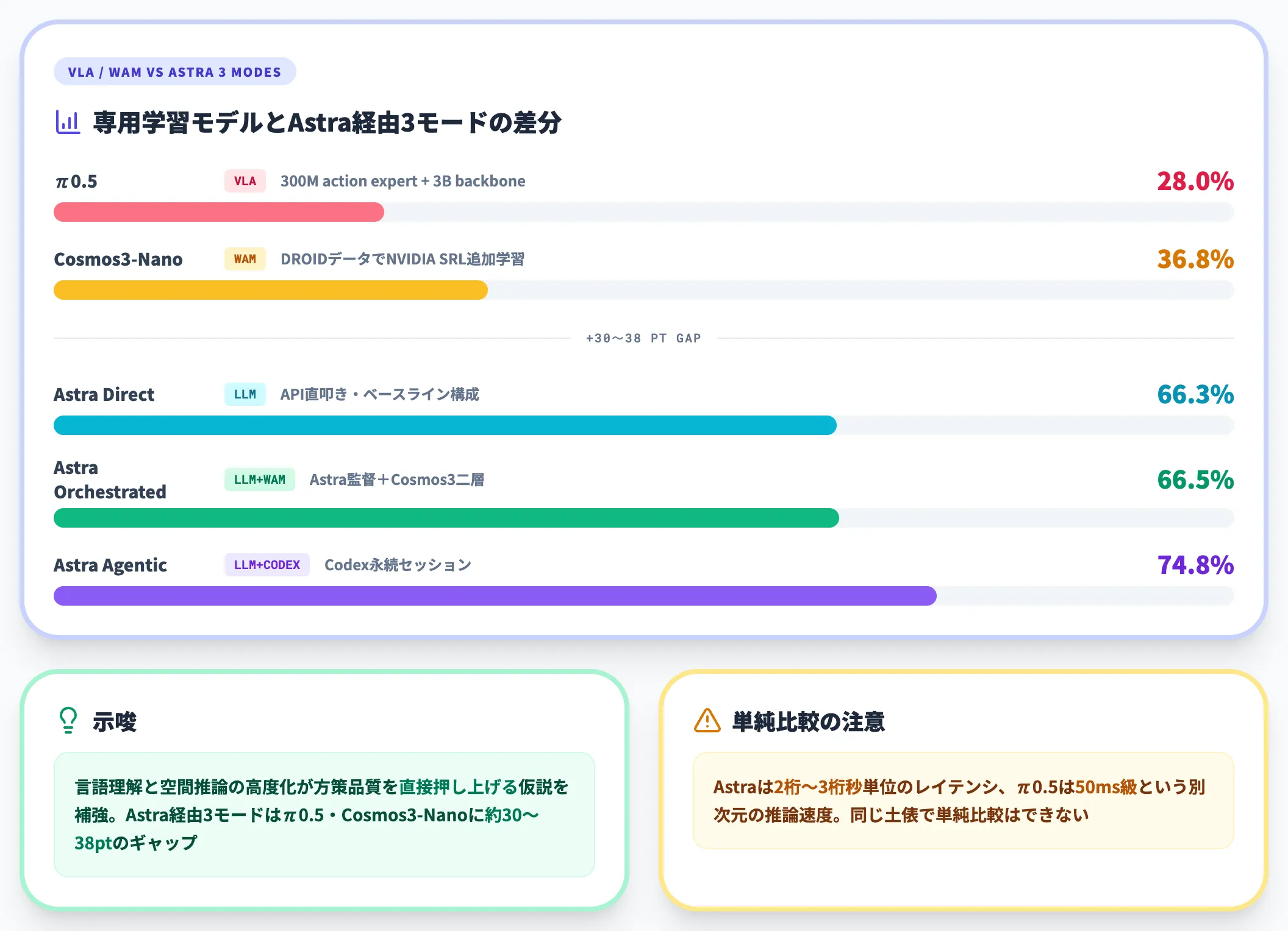 既存VLA π0.5 WAM Cosmos3-Nanoとの差分