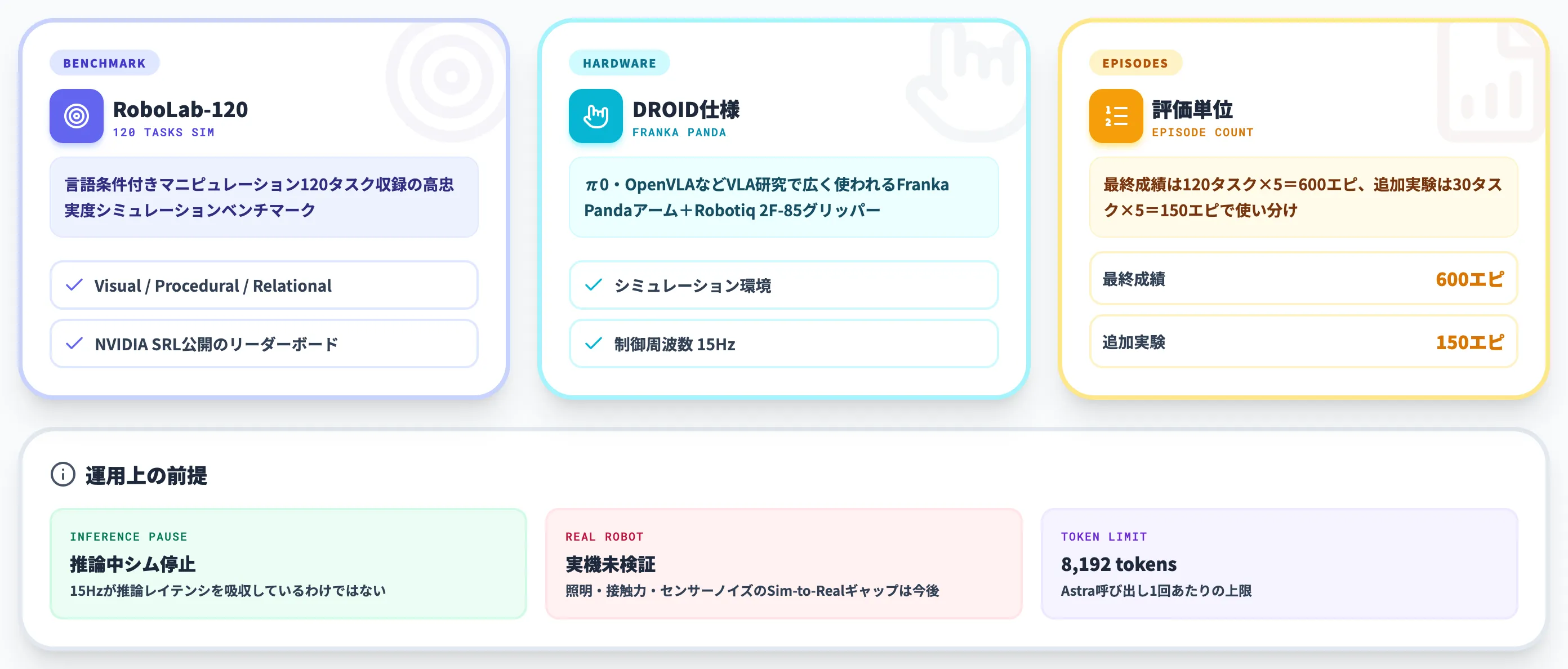 評価基盤 RoboLab-120とDROID仕様のシミュレーション
