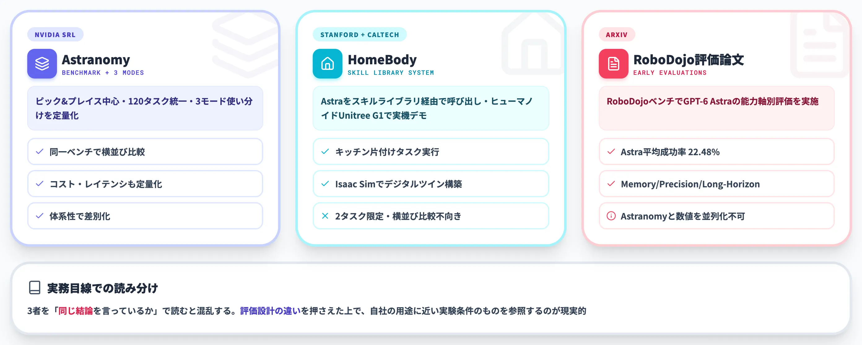 類似研究との差分 HomeBody RoboDojoとの棲み分け