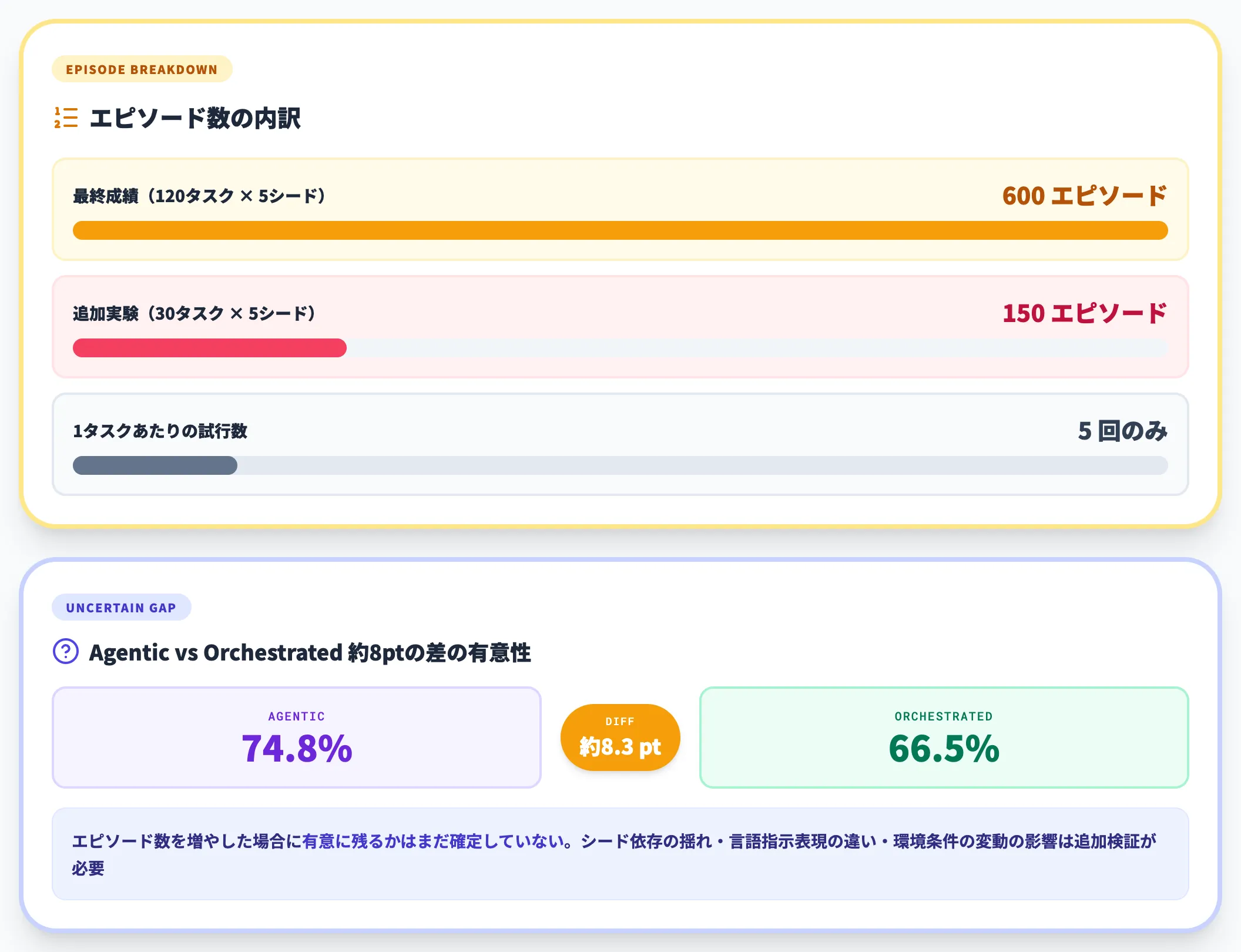 5エピソード タスクの統計的制約