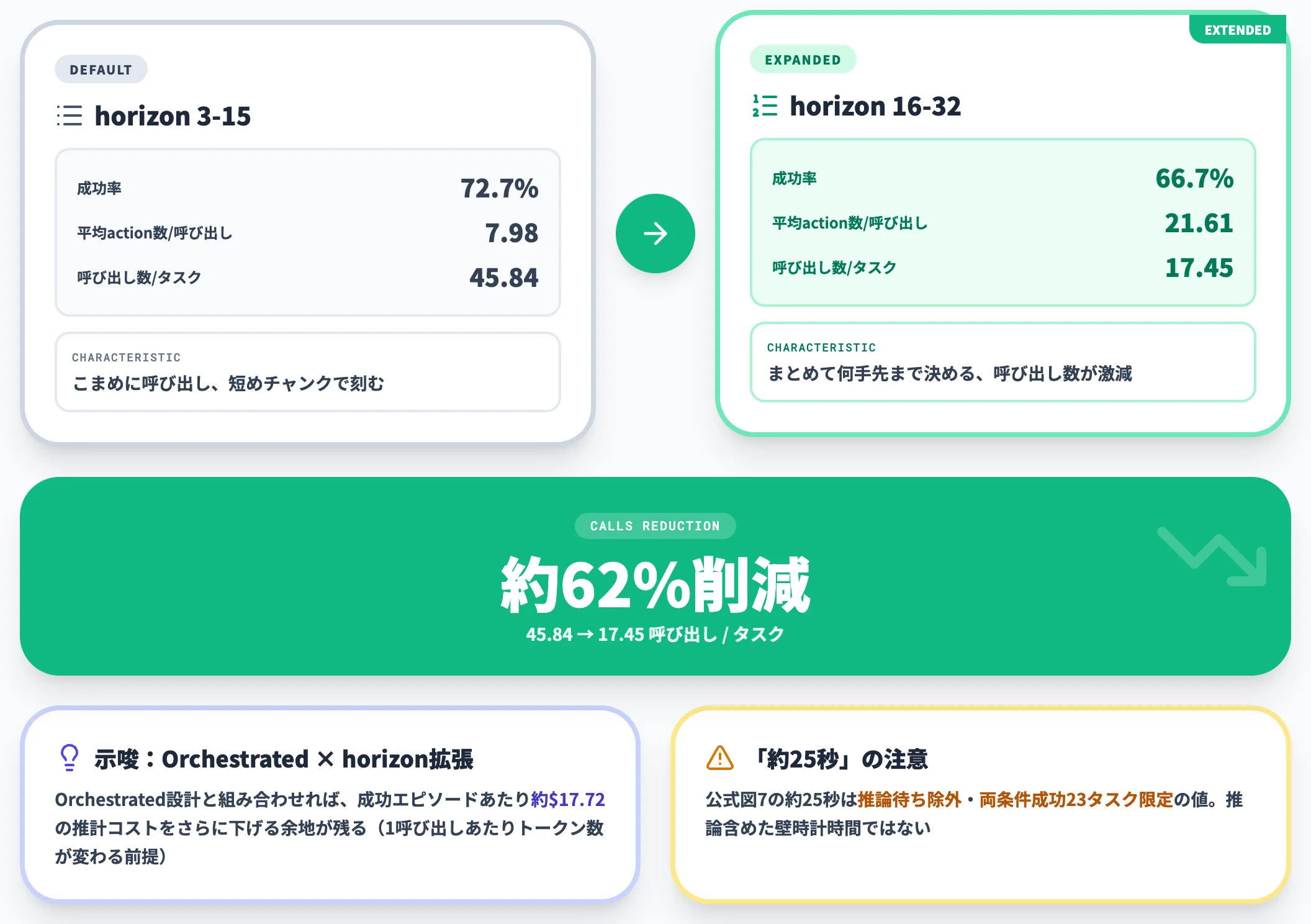 Action horizon拡張で呼び出し数を62%削減