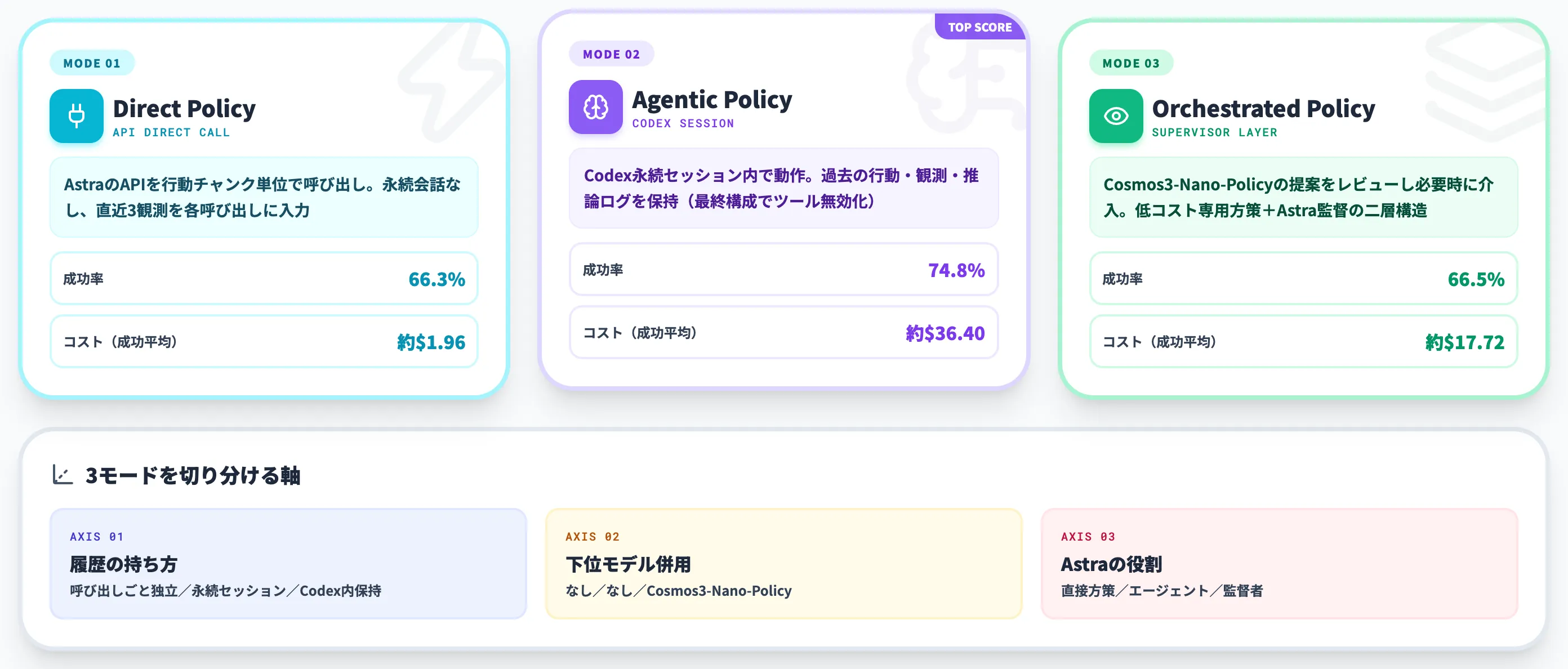 Astranomyが切り分けた3つのポリシーモード