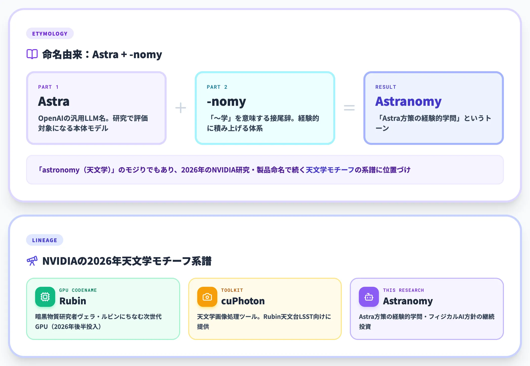 Astranomyの命名 天文学モチーフ