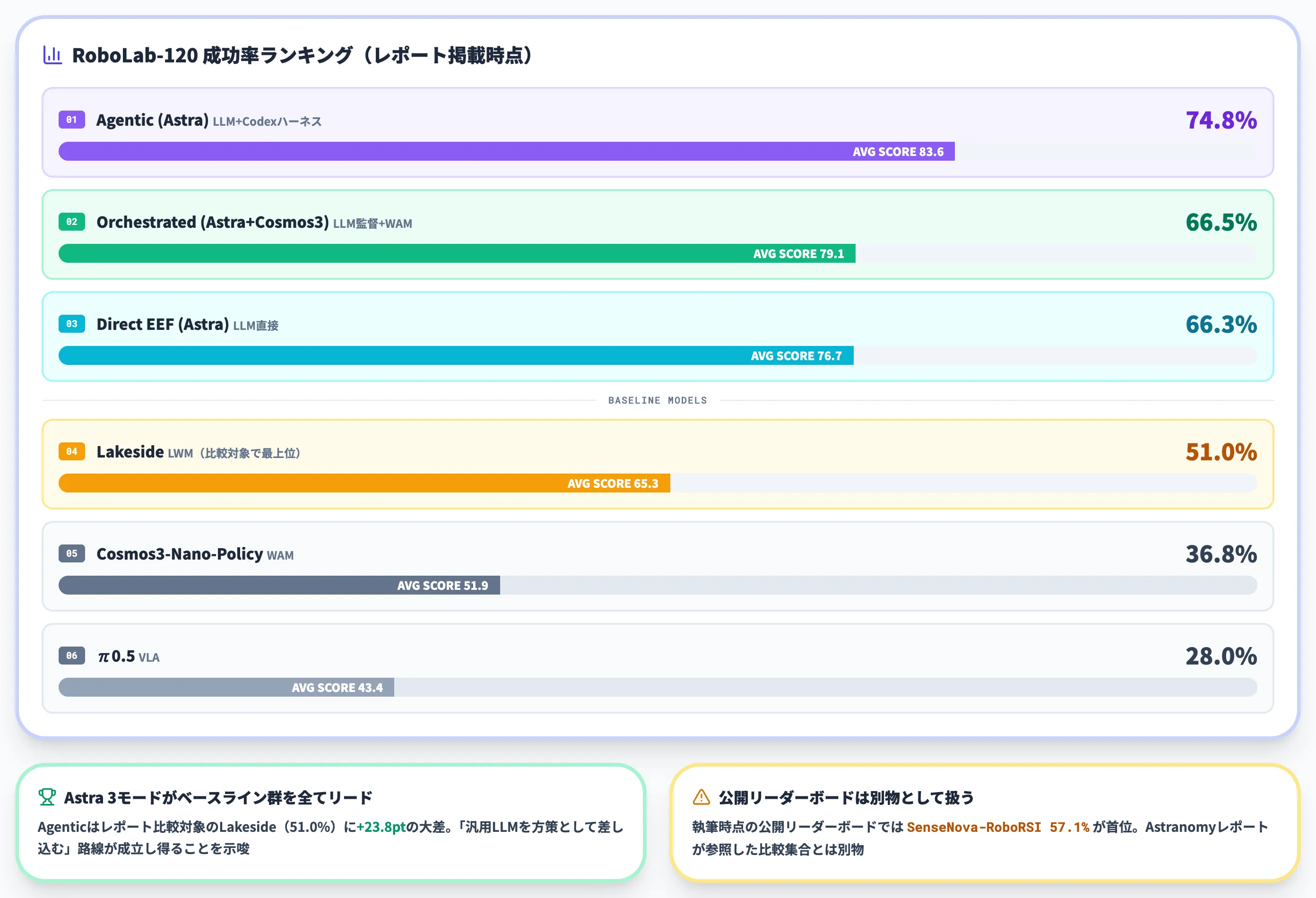 Astranomyの実験結果 3モードの成功率とベースライン比較