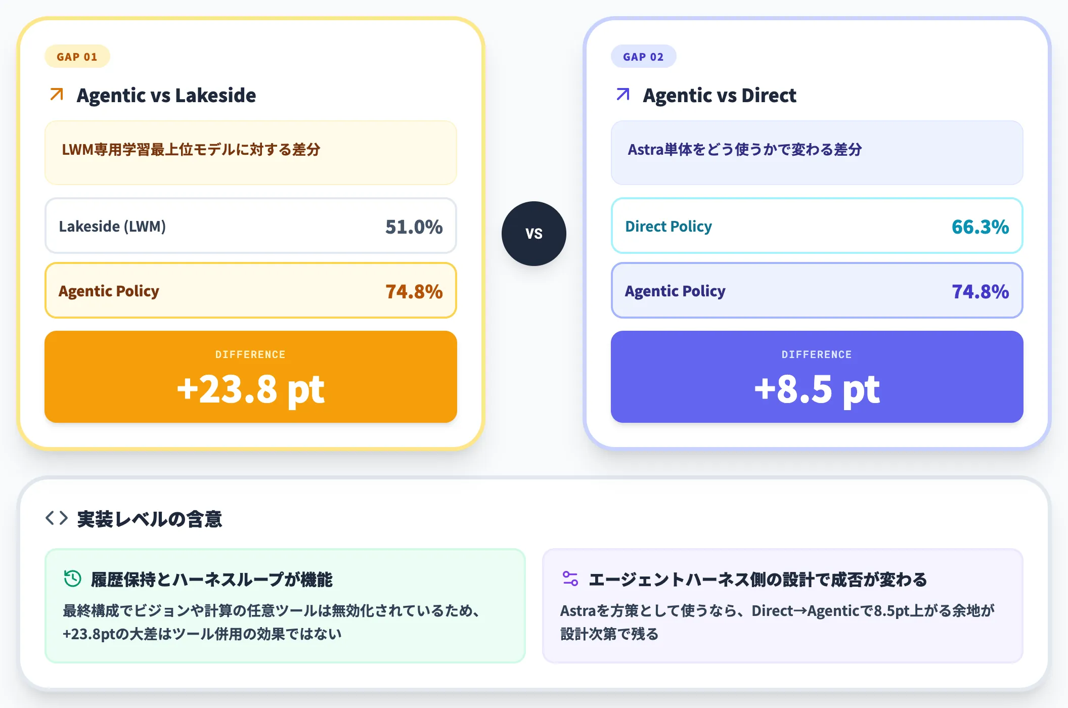 Lakeside比23.8ptの上積みが示す意味