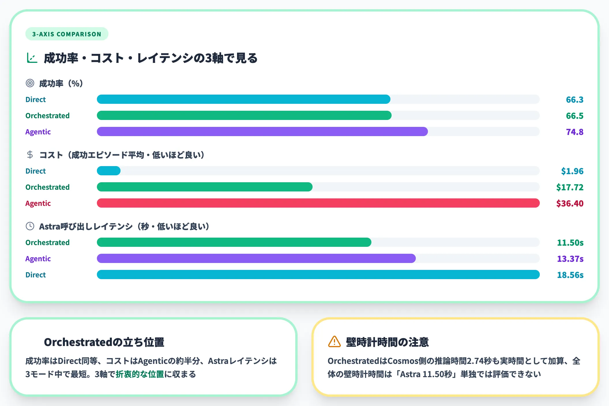 Orchestratedがコストと性能の折衷に見える構造