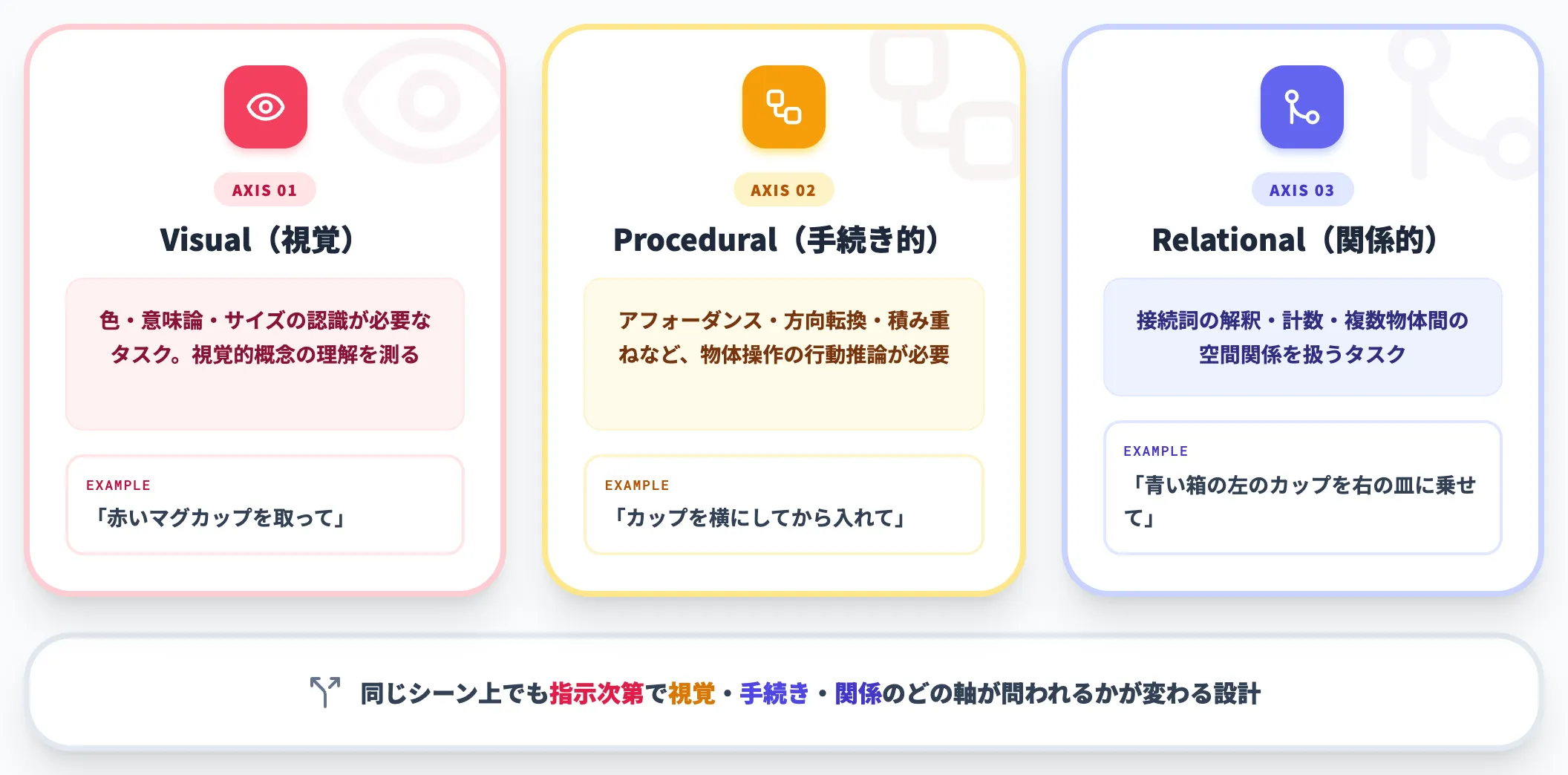 RoboLab-120の構成 視覚・手続き・関係の3軸
