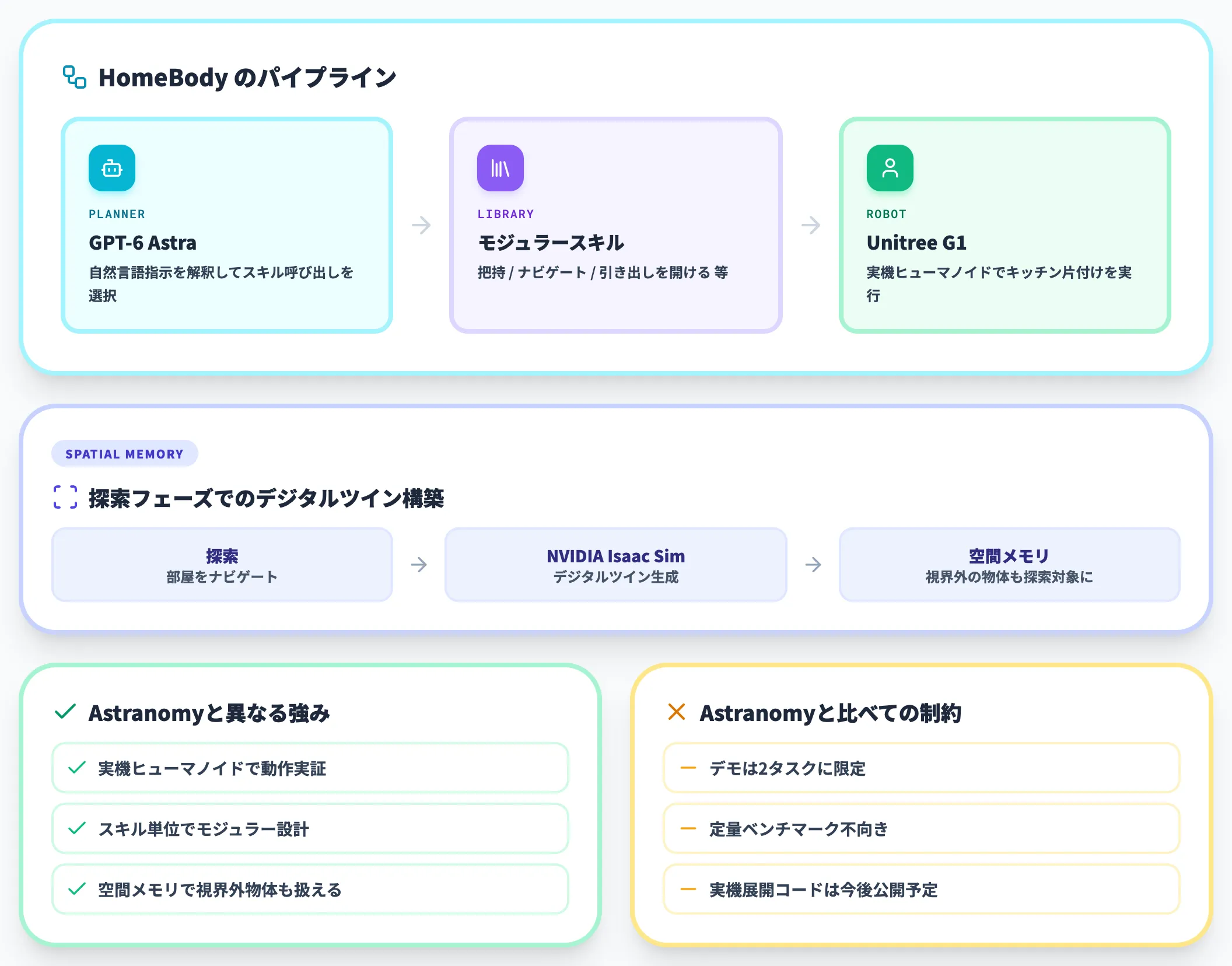 Stanford HomeBody スキルライブラリ経由型