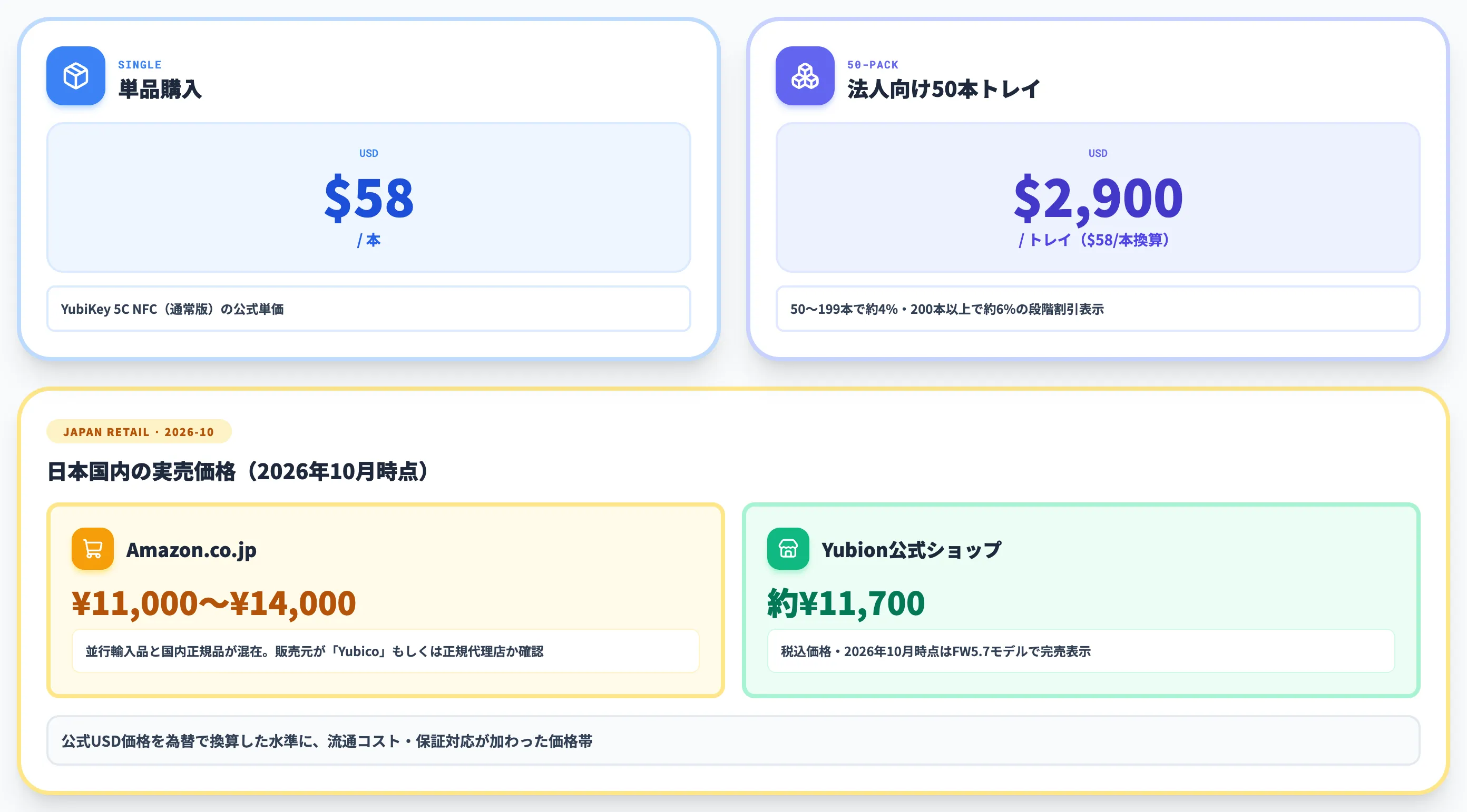 公式単価と日本国内の実売価格