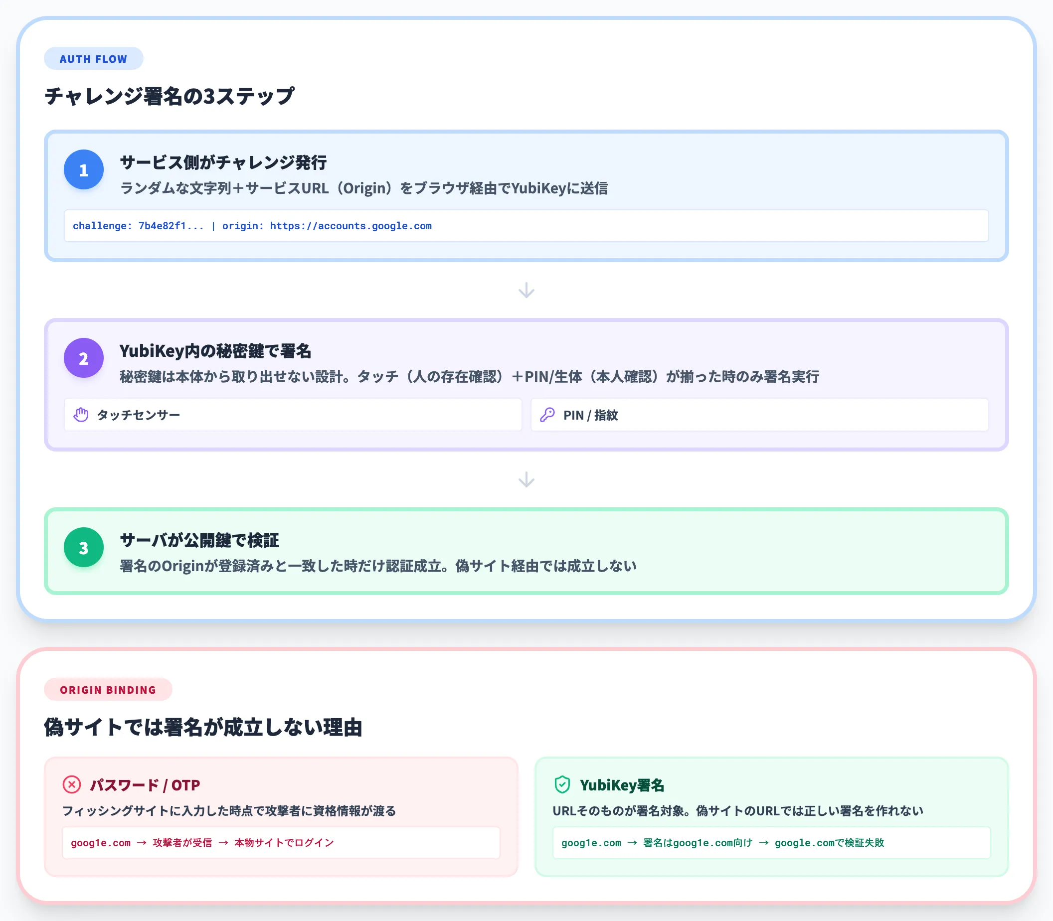 公開鍵暗号による耐フィッシング性