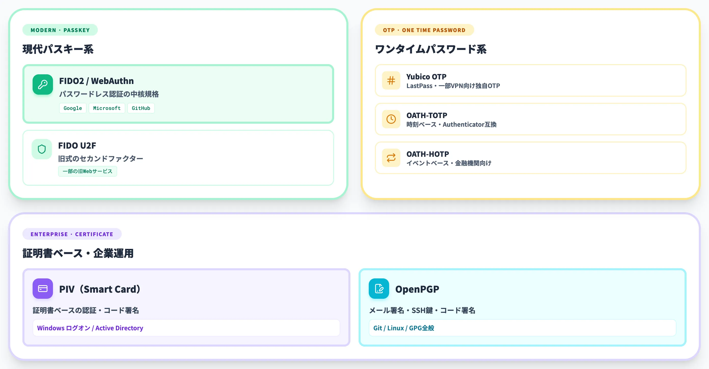 対応する7つのプロトコル